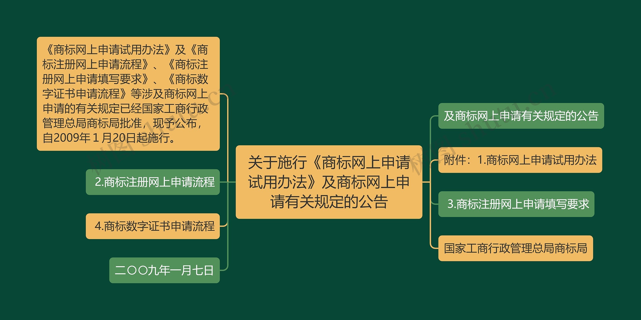 关于施行《商标网上申请试用办法》及商标网上申请有关规定的公告思维导图