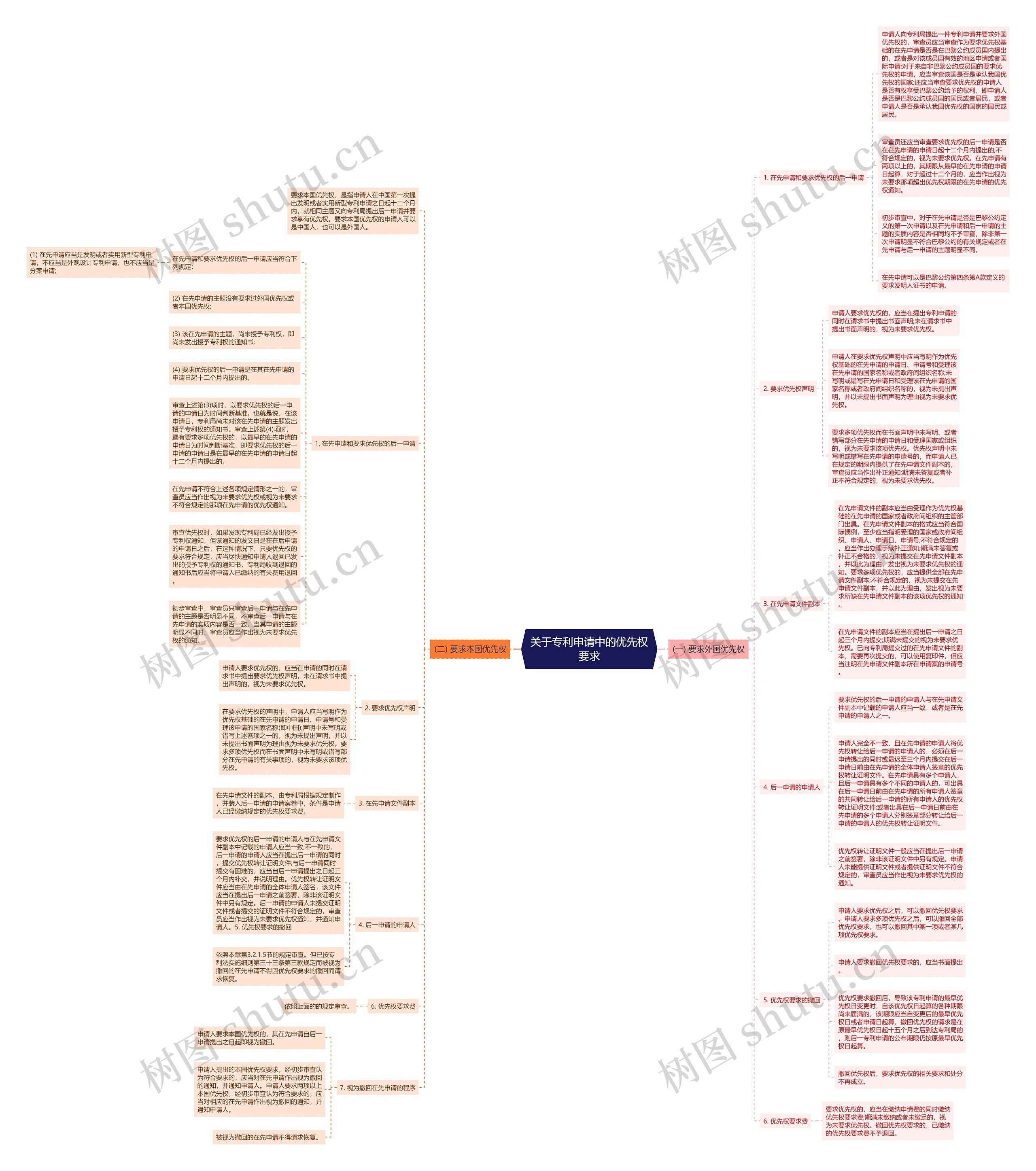 关于专利申请中的优先权要求思维导图