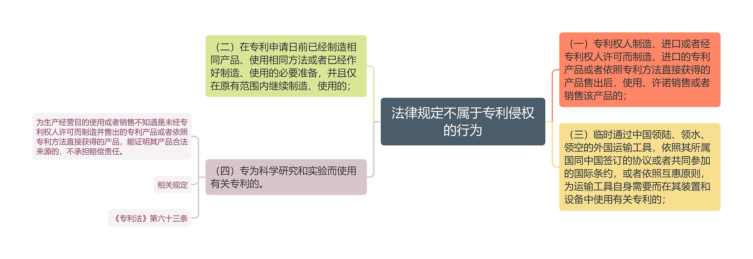 法律规定不属于专利侵权的行为思维导图