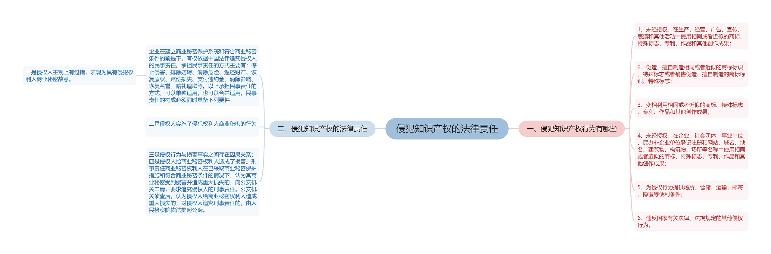 侵犯知识产权的法律责任思维导图