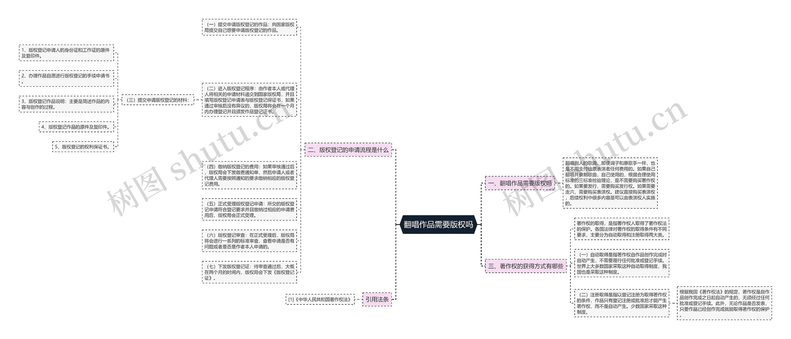 翻唱作品需要版权吗