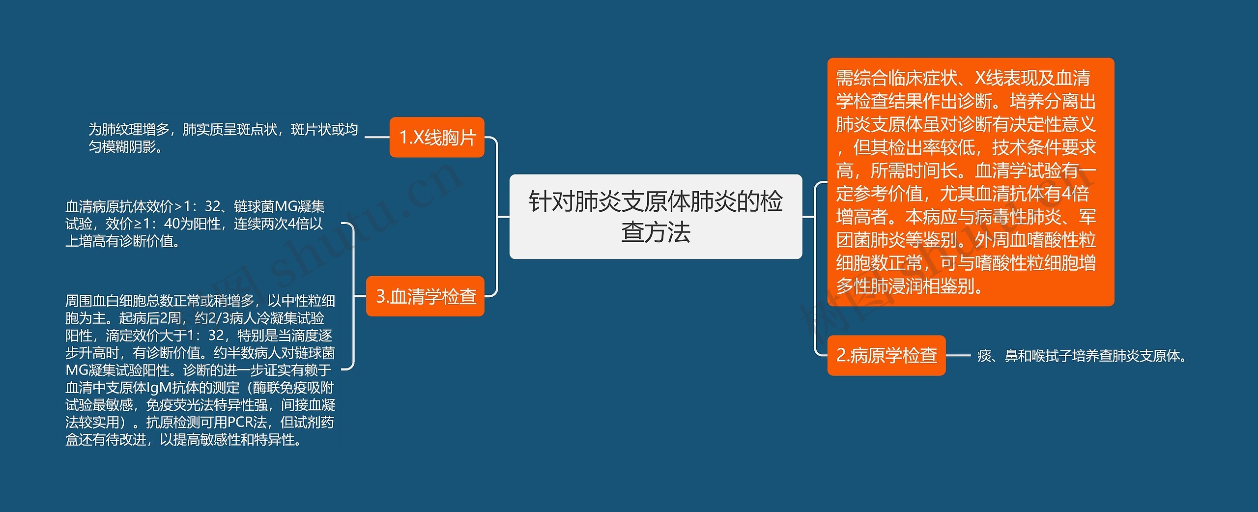 针对肺炎支原体肺炎的检查方法思维导图