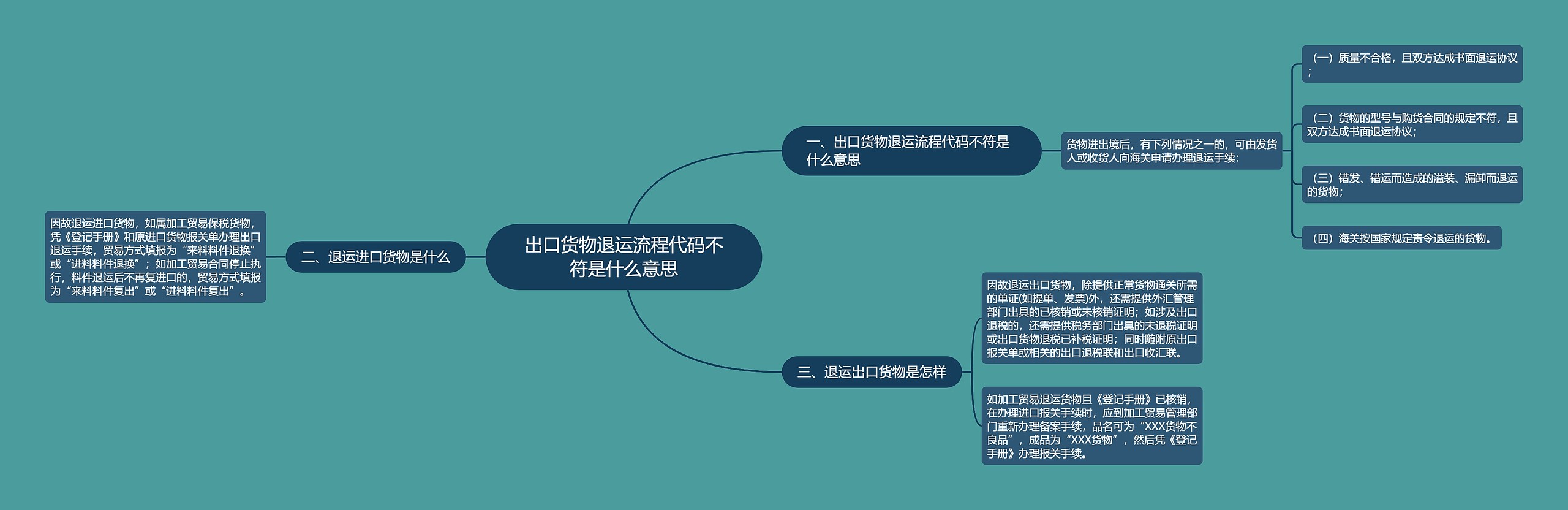 出口货物退运流程代码不符是什么意思