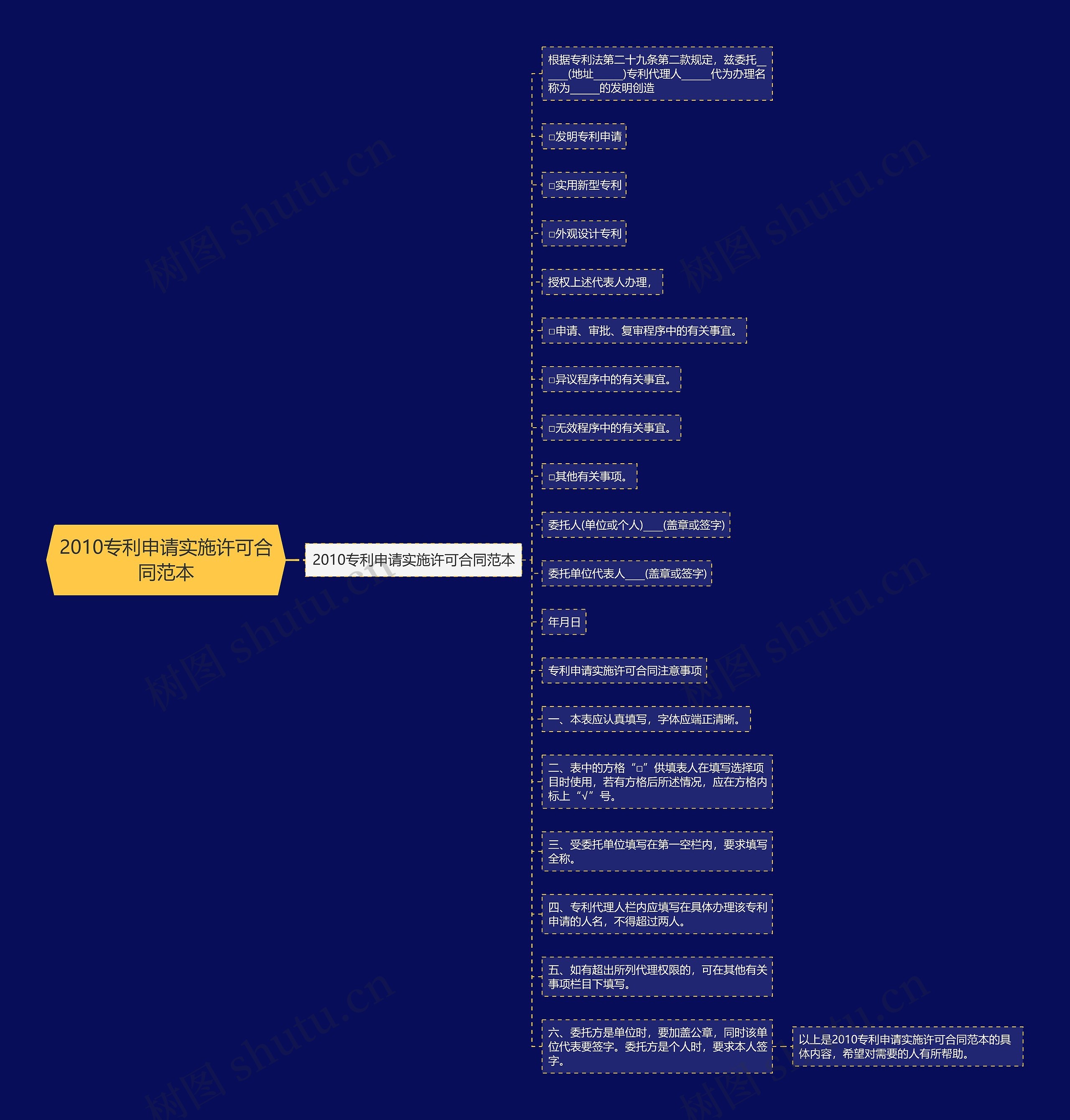 2010专利申请实施许可合同范本思维导图