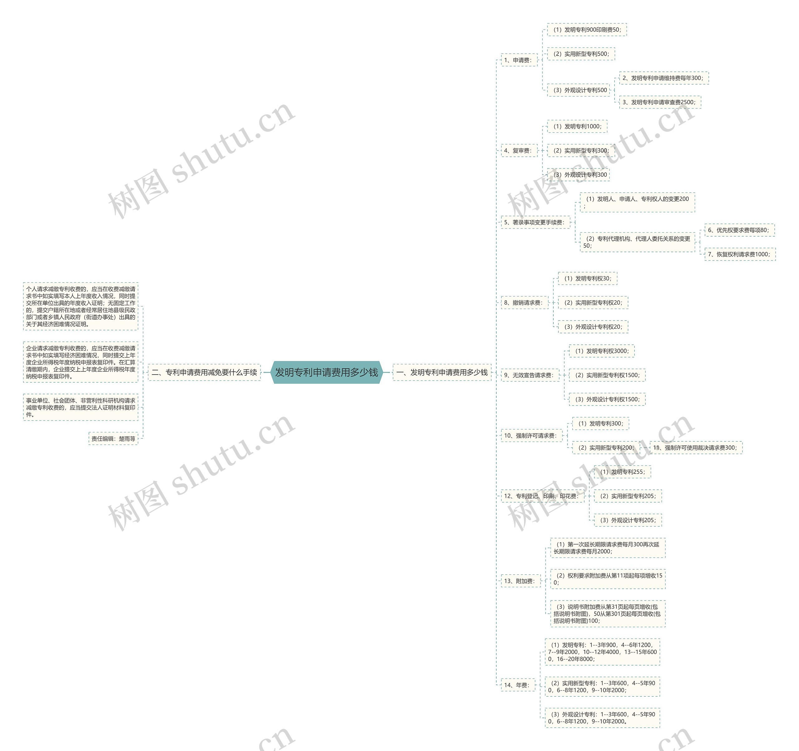 发明专利申请费用多少钱思维导图