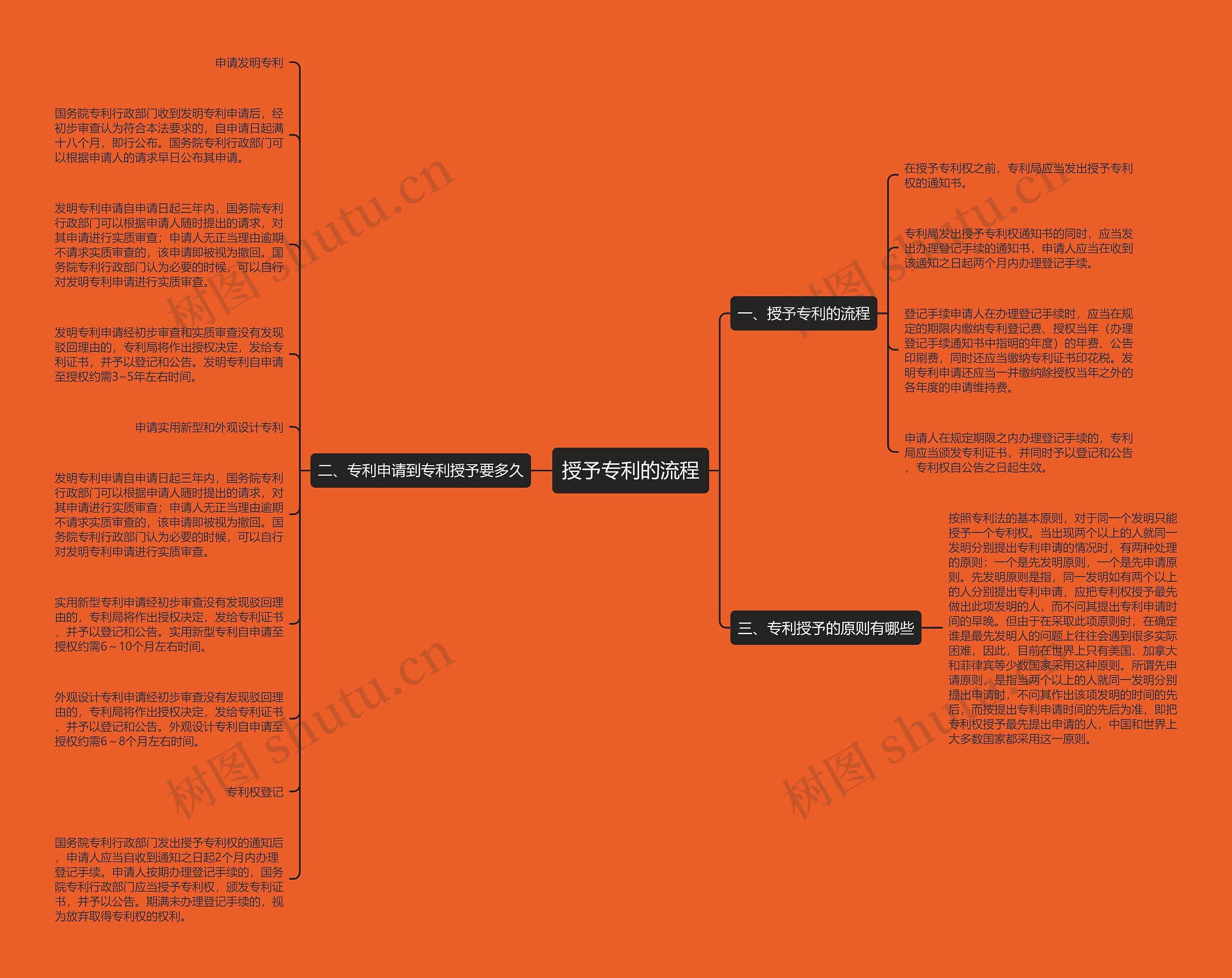 授予专利的流程思维导图