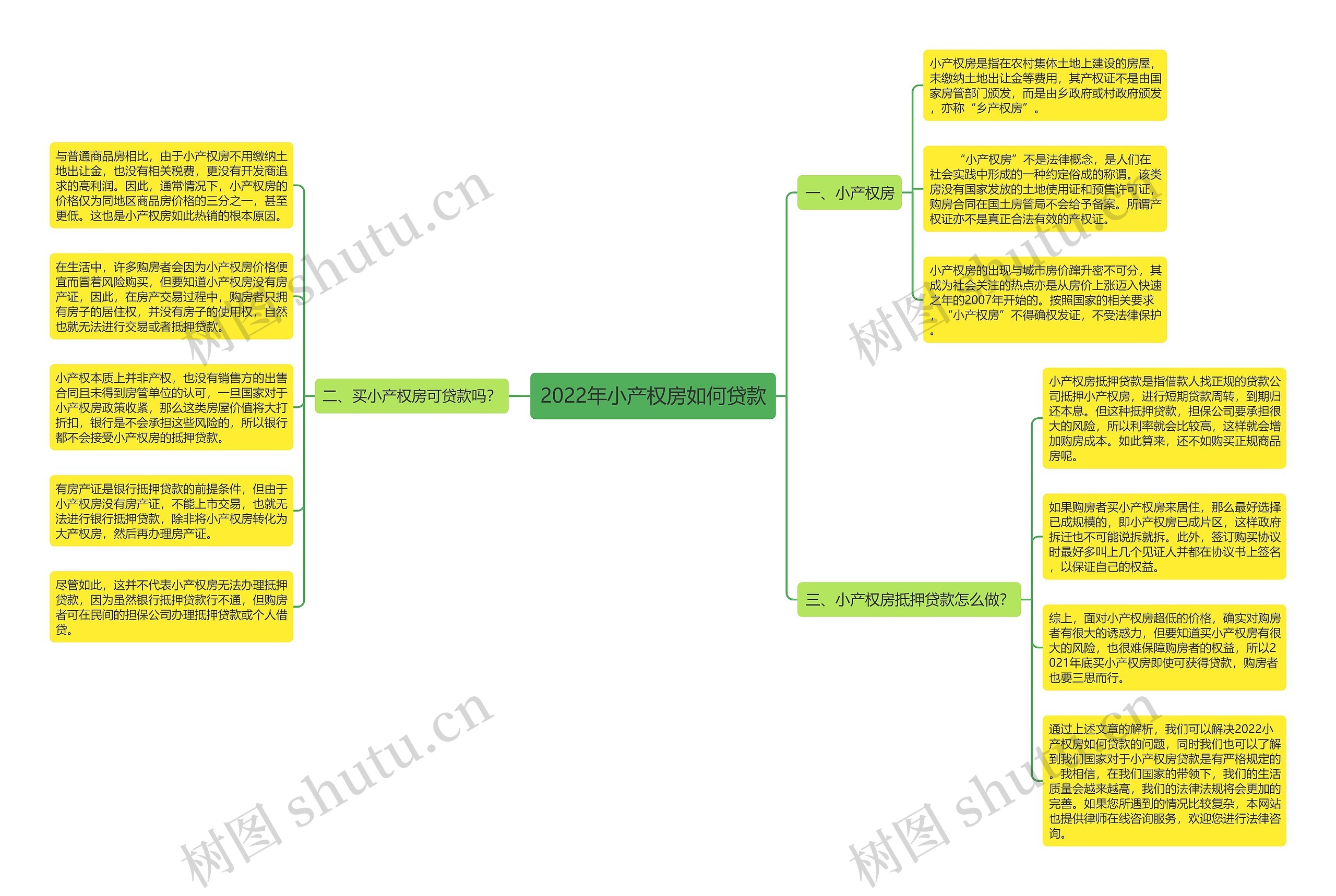 2022年小产权房如何贷款思维导图