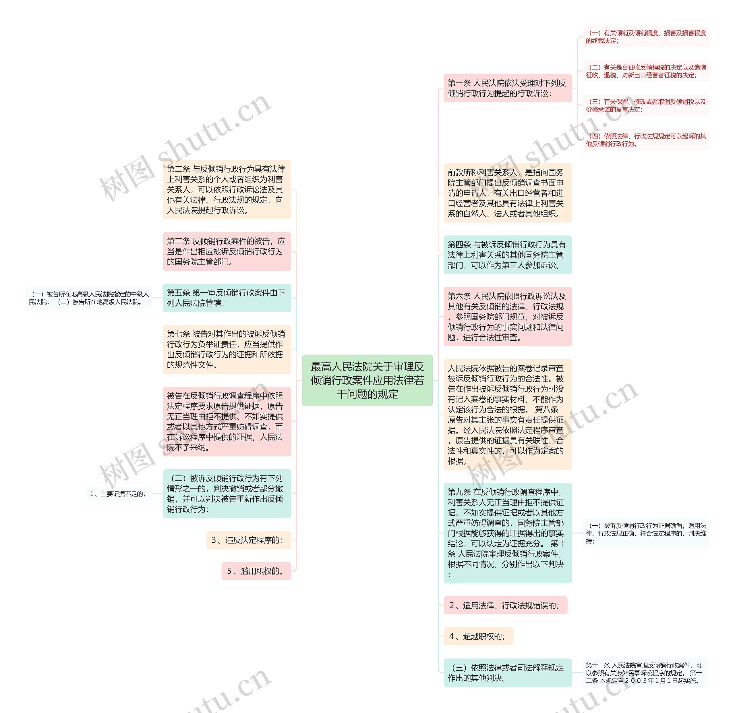 最高人民法院关于审理反倾销行政案件应用法律若干问题的规定思维导图