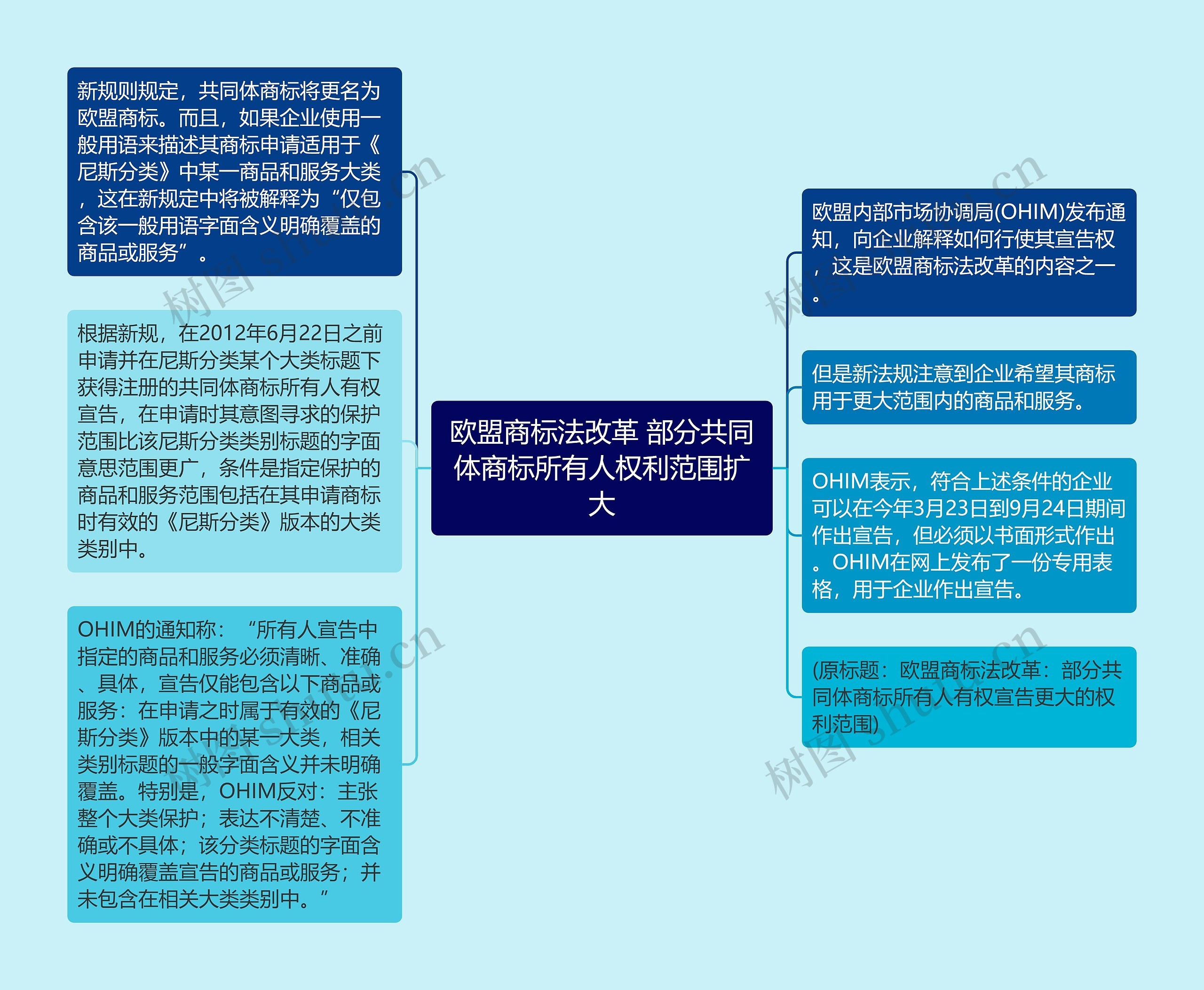 欧盟商标法改革 部分共同体商标所有人权利范围扩大