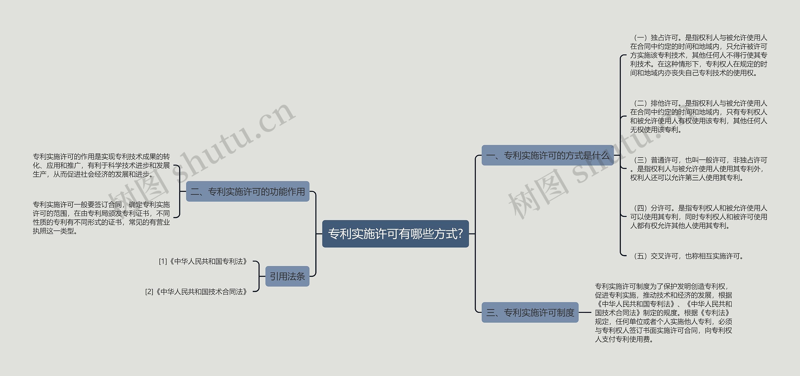 专利实施许可有哪些方式?