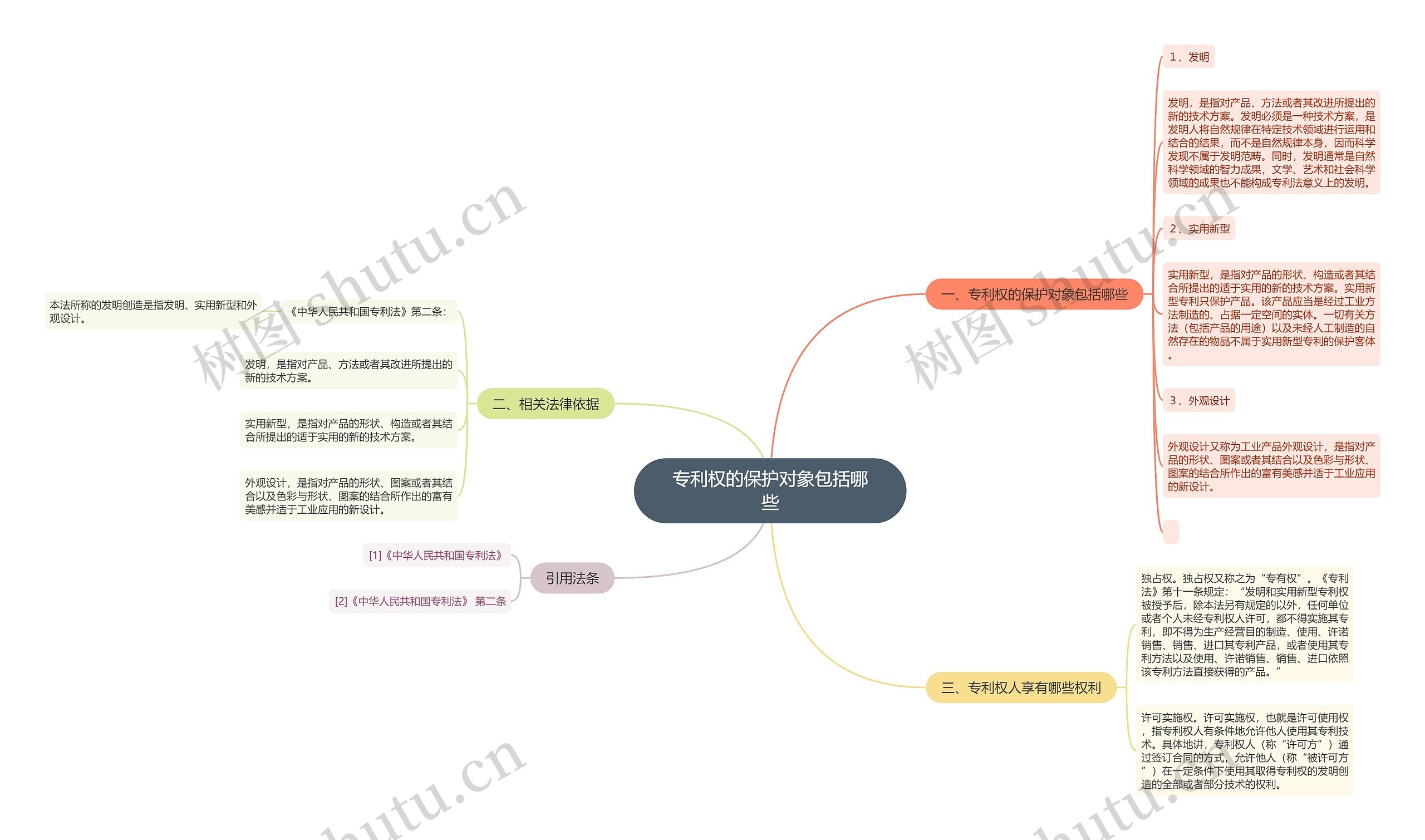 专利权的保护对象包括哪些思维导图