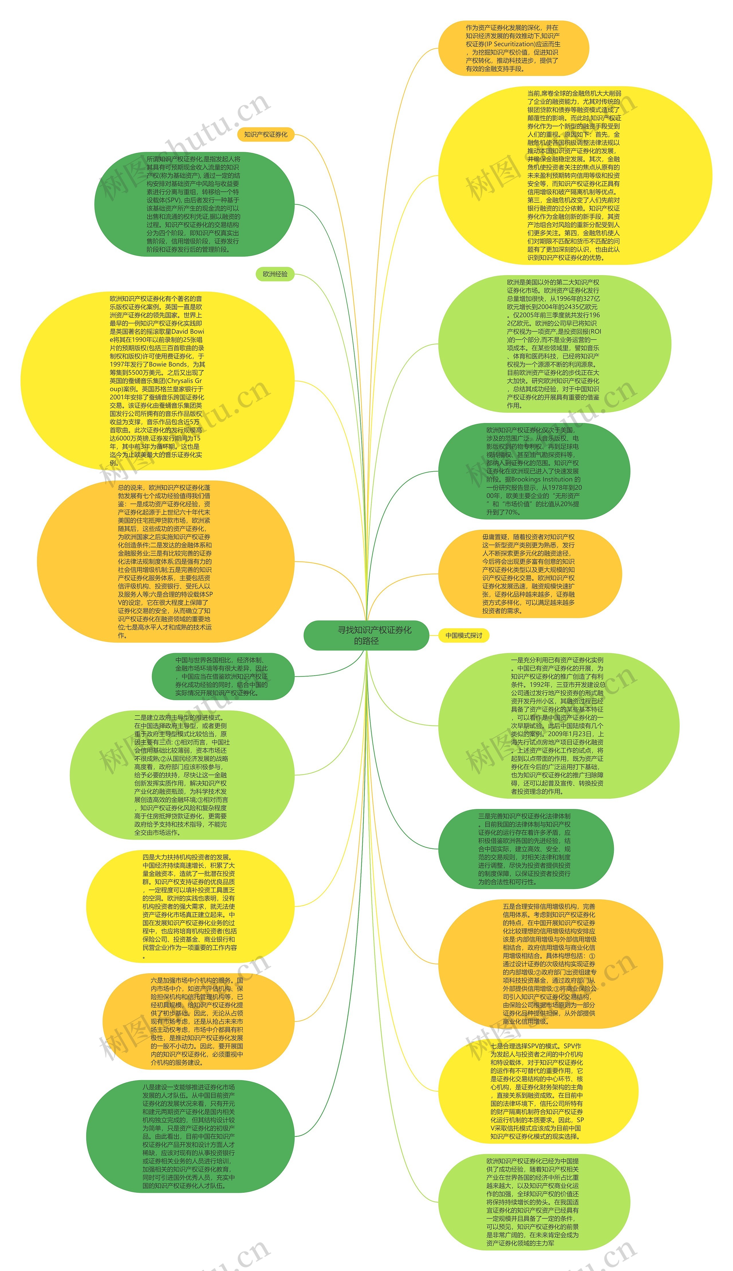 　　寻找知识产权证券化的路径思维导图