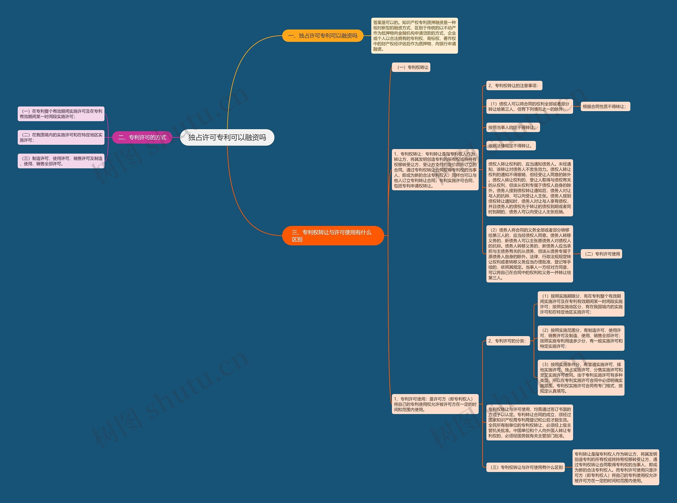 独占许可专利可以融资吗思维导图