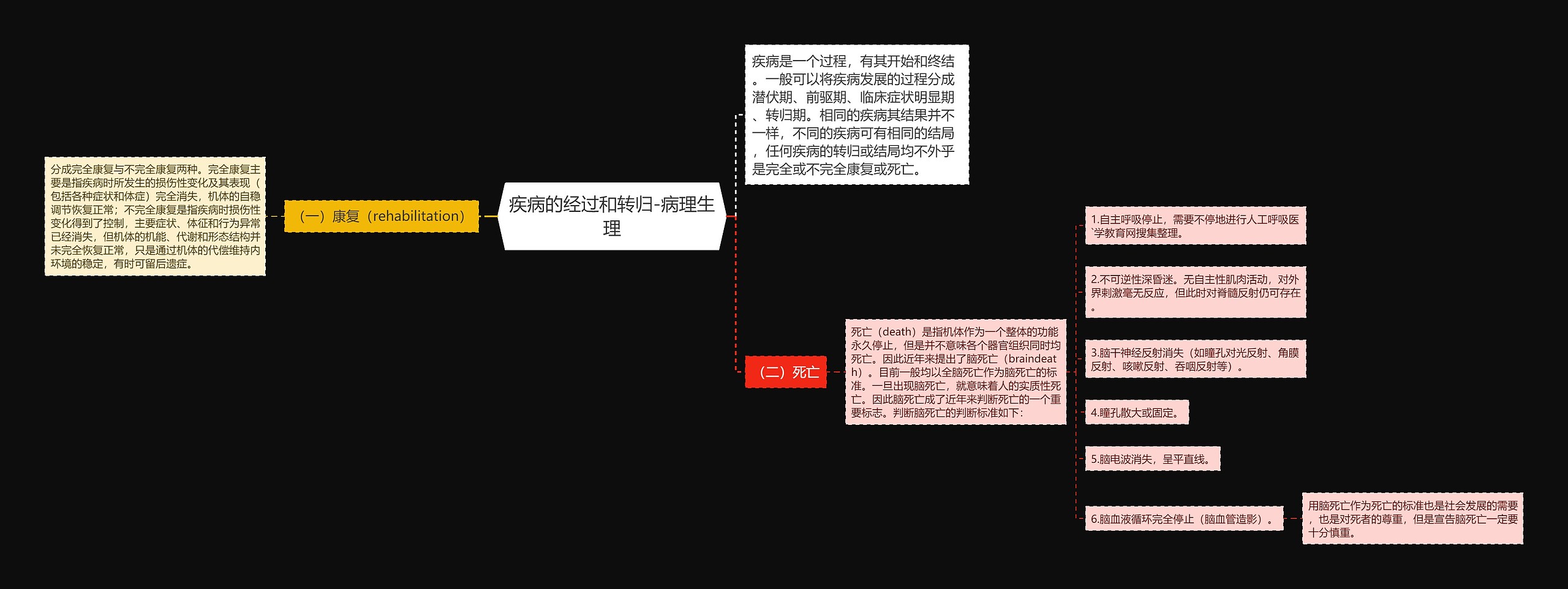 疾病的经过和转归-病理生理思维导图