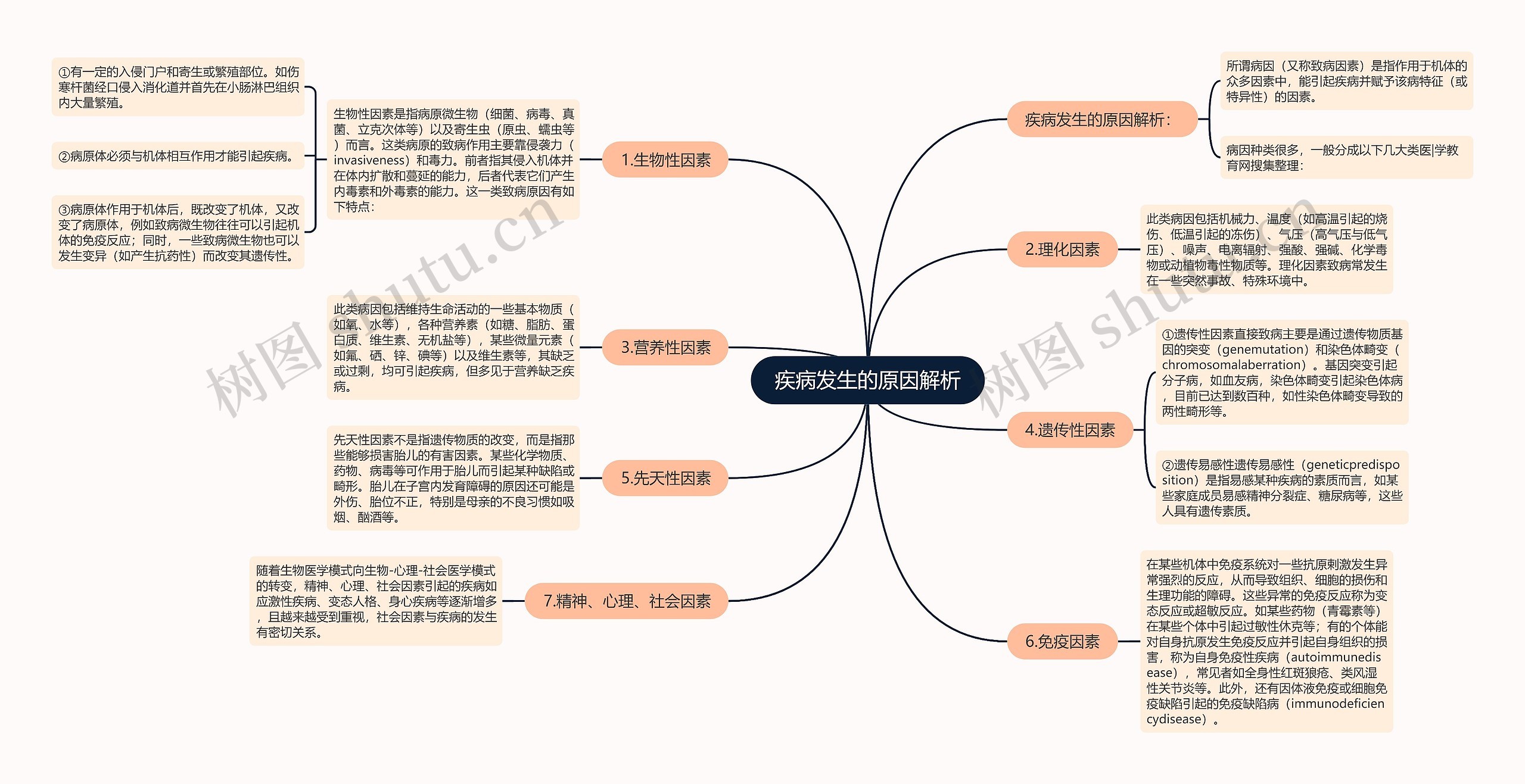 疾病发生的原因解析