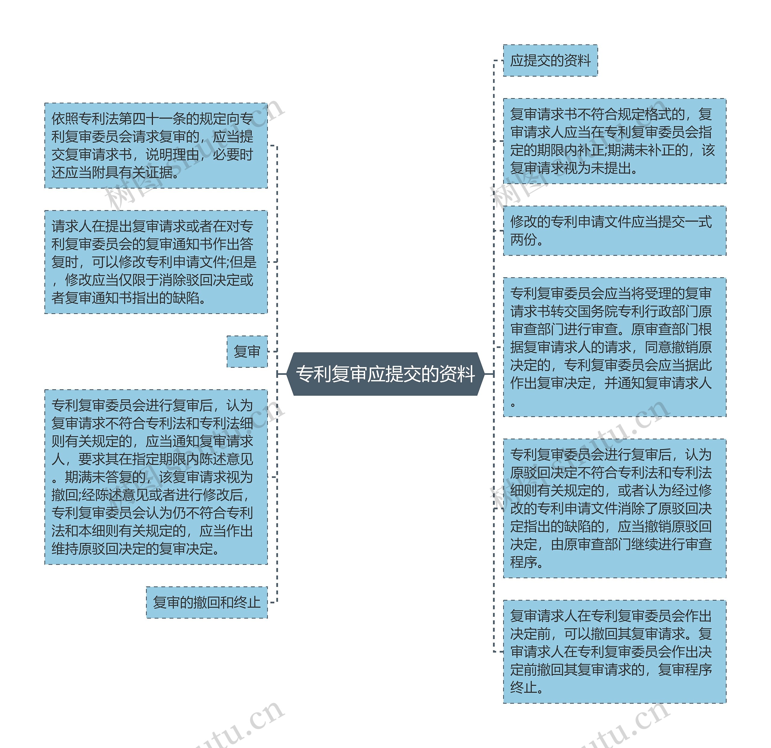 专利复审应提交的资料思维导图