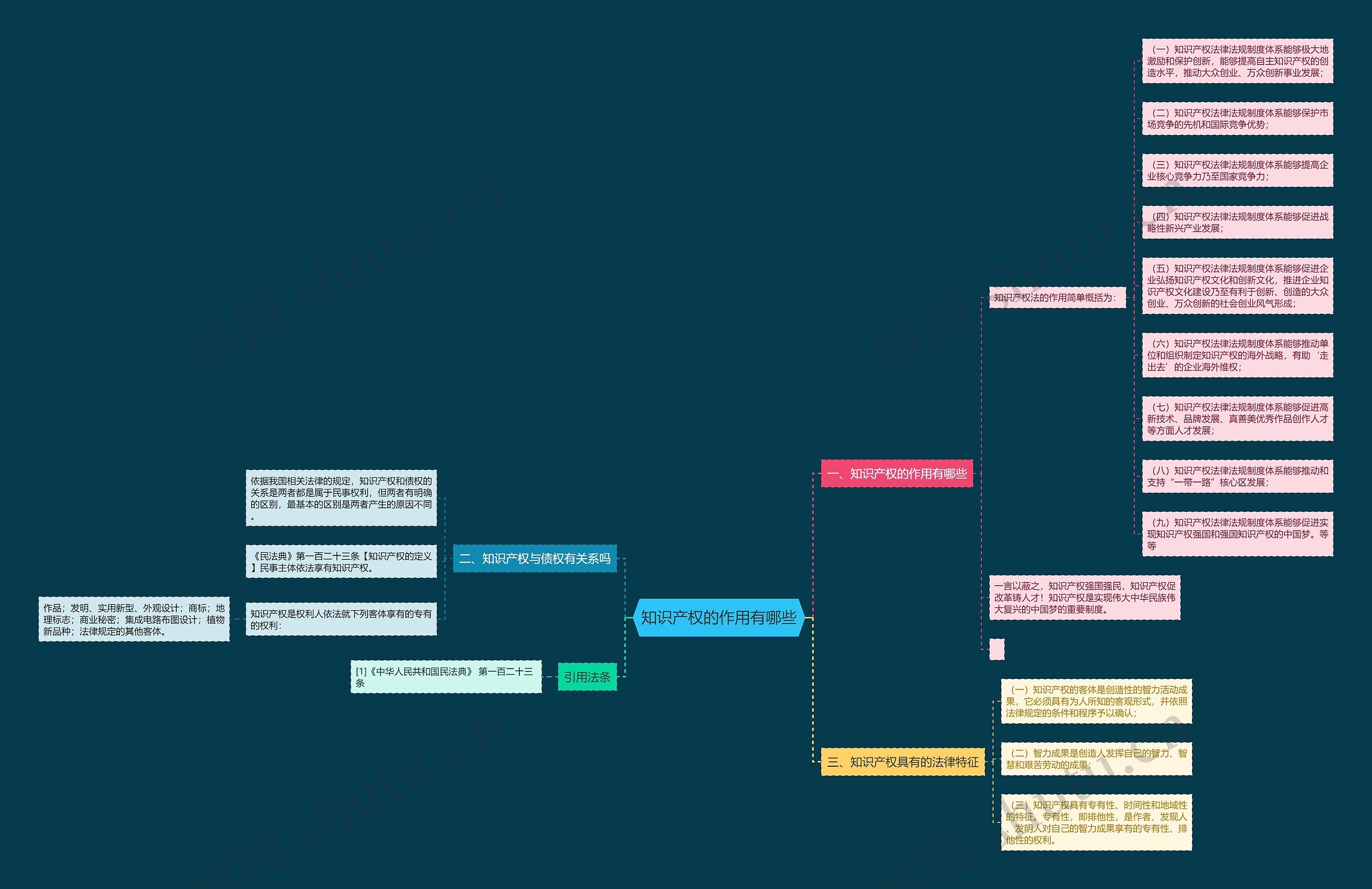 知识产权的作用有哪些思维导图