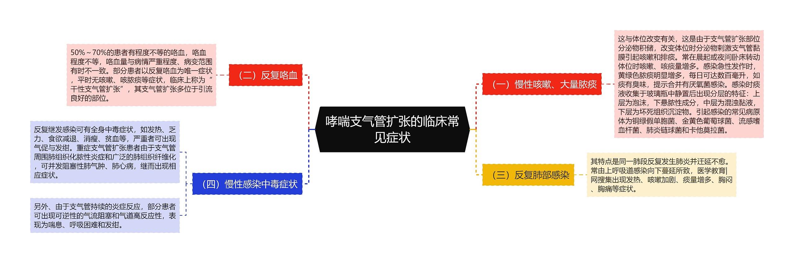 哮喘支气管扩张的临床常见症状