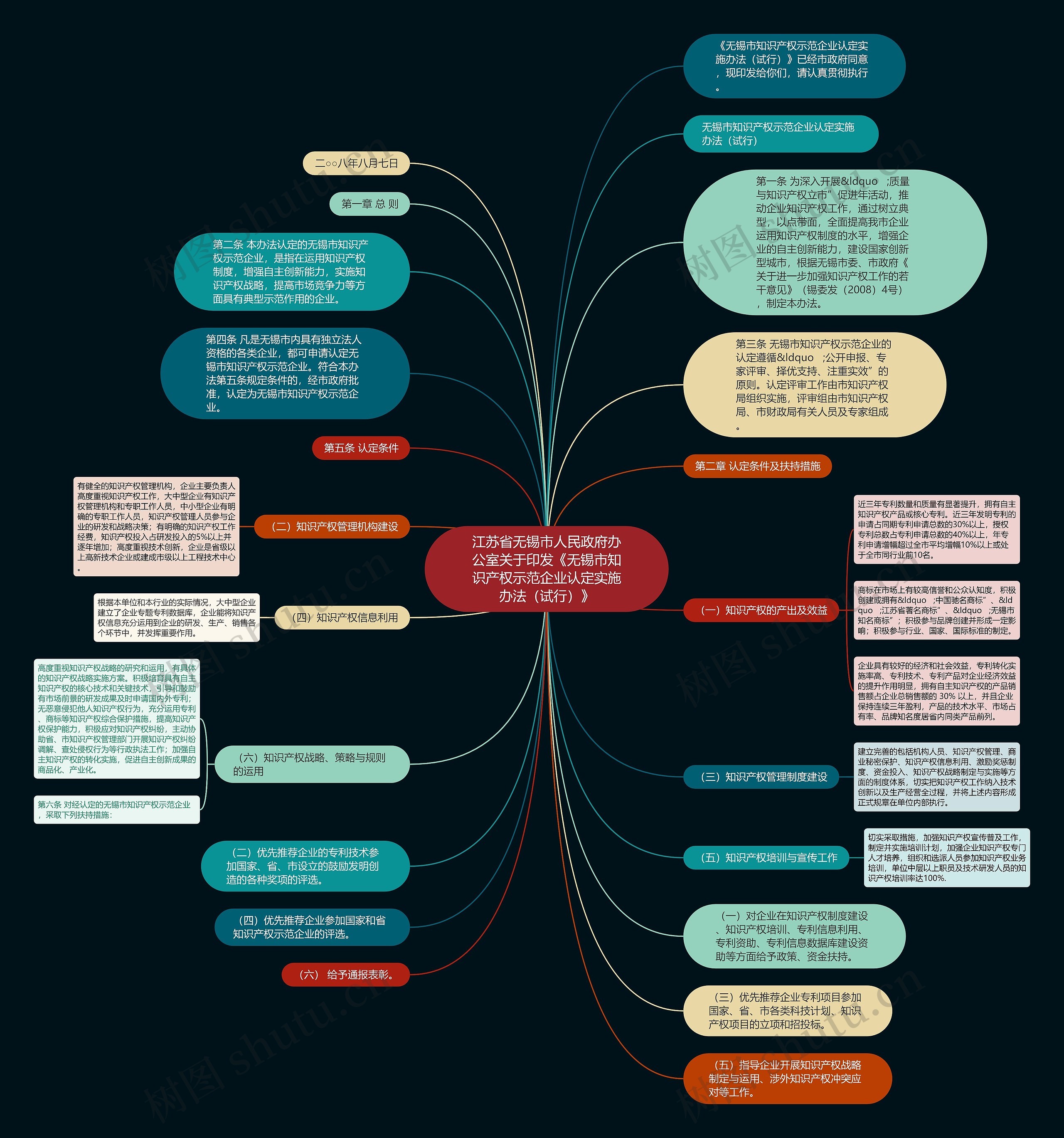 江苏省无锡市人民政府办公室关于印发《无锡市知识产权示范企业认定实施办法（试行）》思维导图