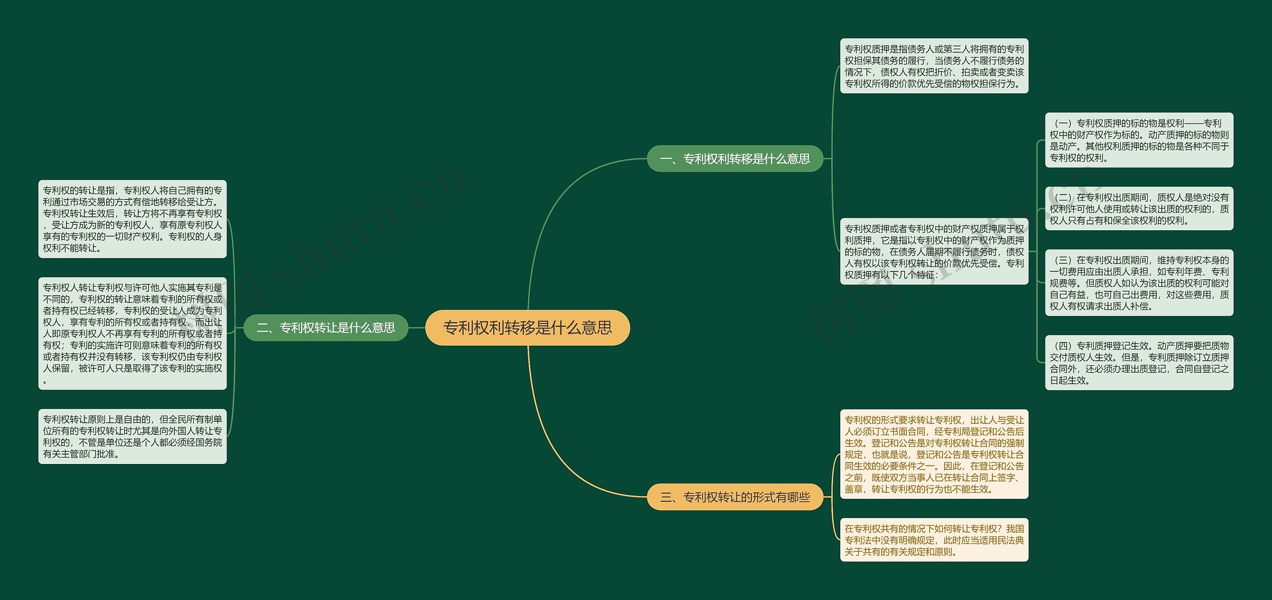 专利权利转移是什么意思思维导图