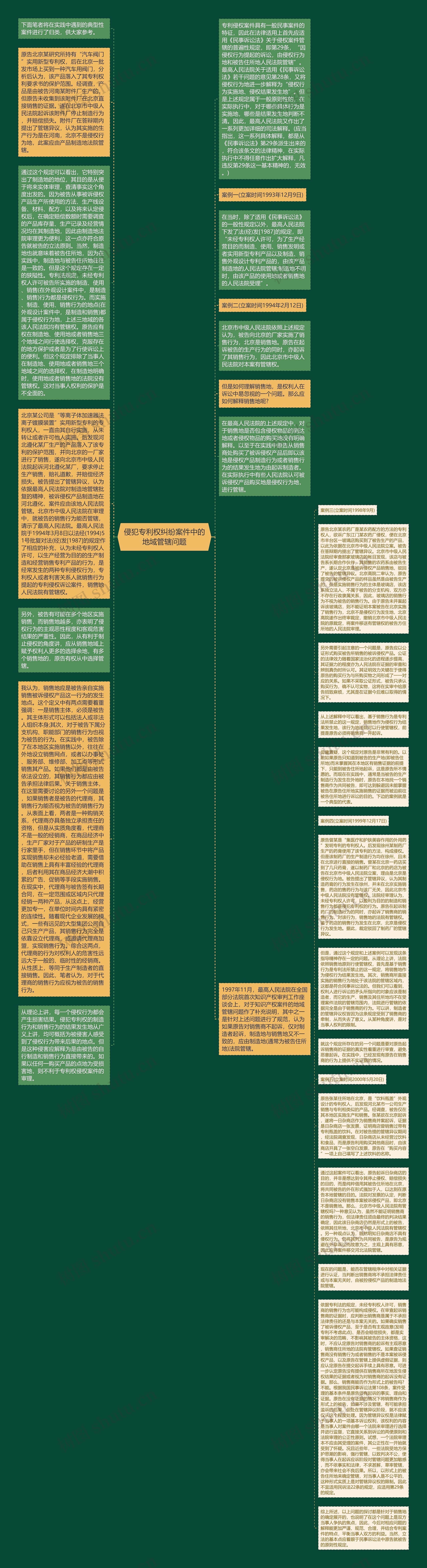 侵犯专利权纠纷案件中的地域管辖问题思维导图