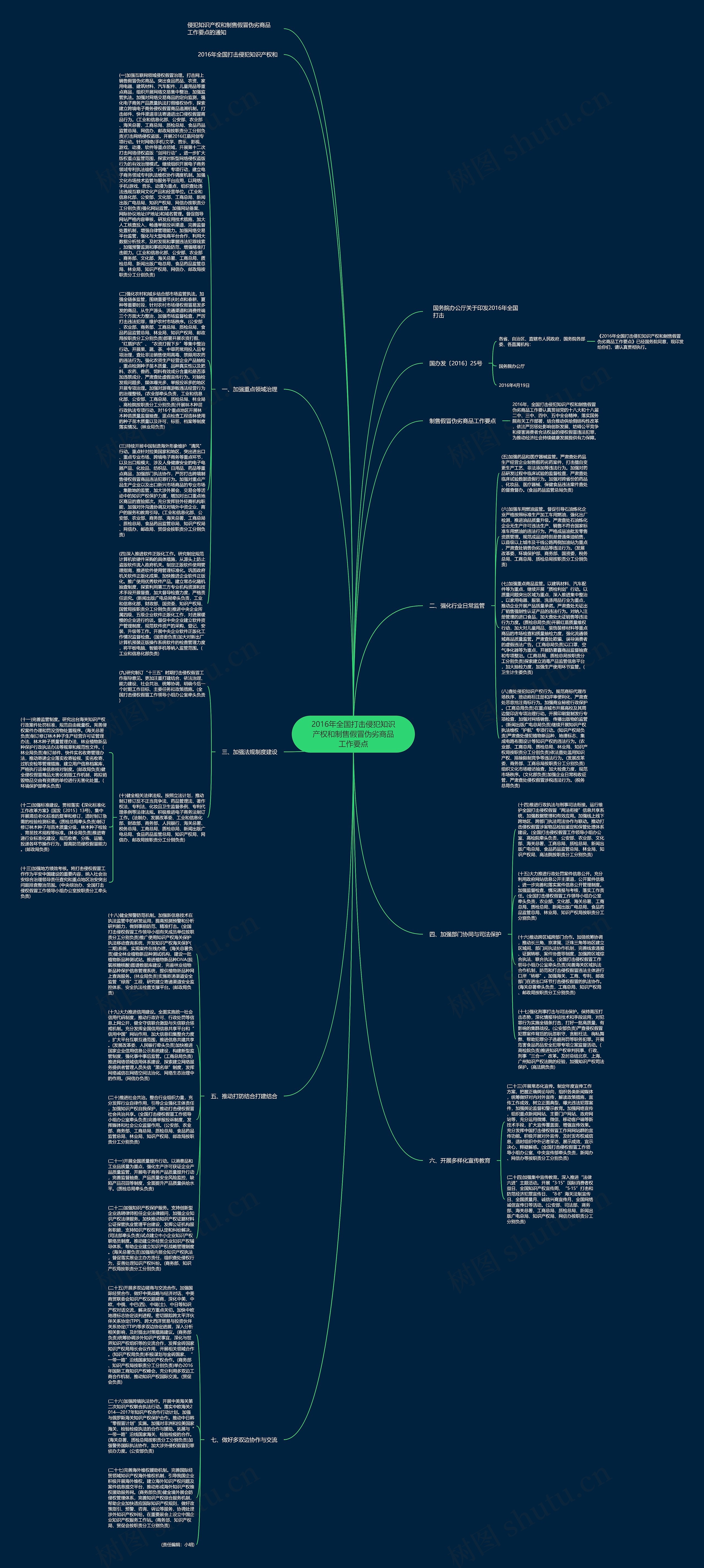 2016年全国打击侵犯知识产权和制售假冒伪劣商品工作要点思维导图