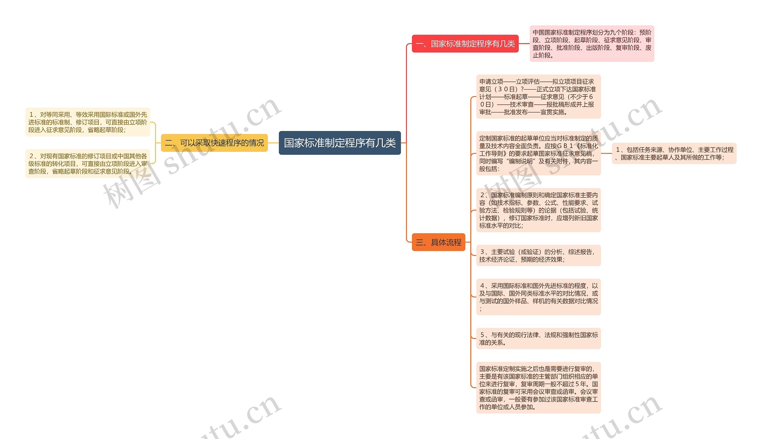 国家标准制定程序有几类