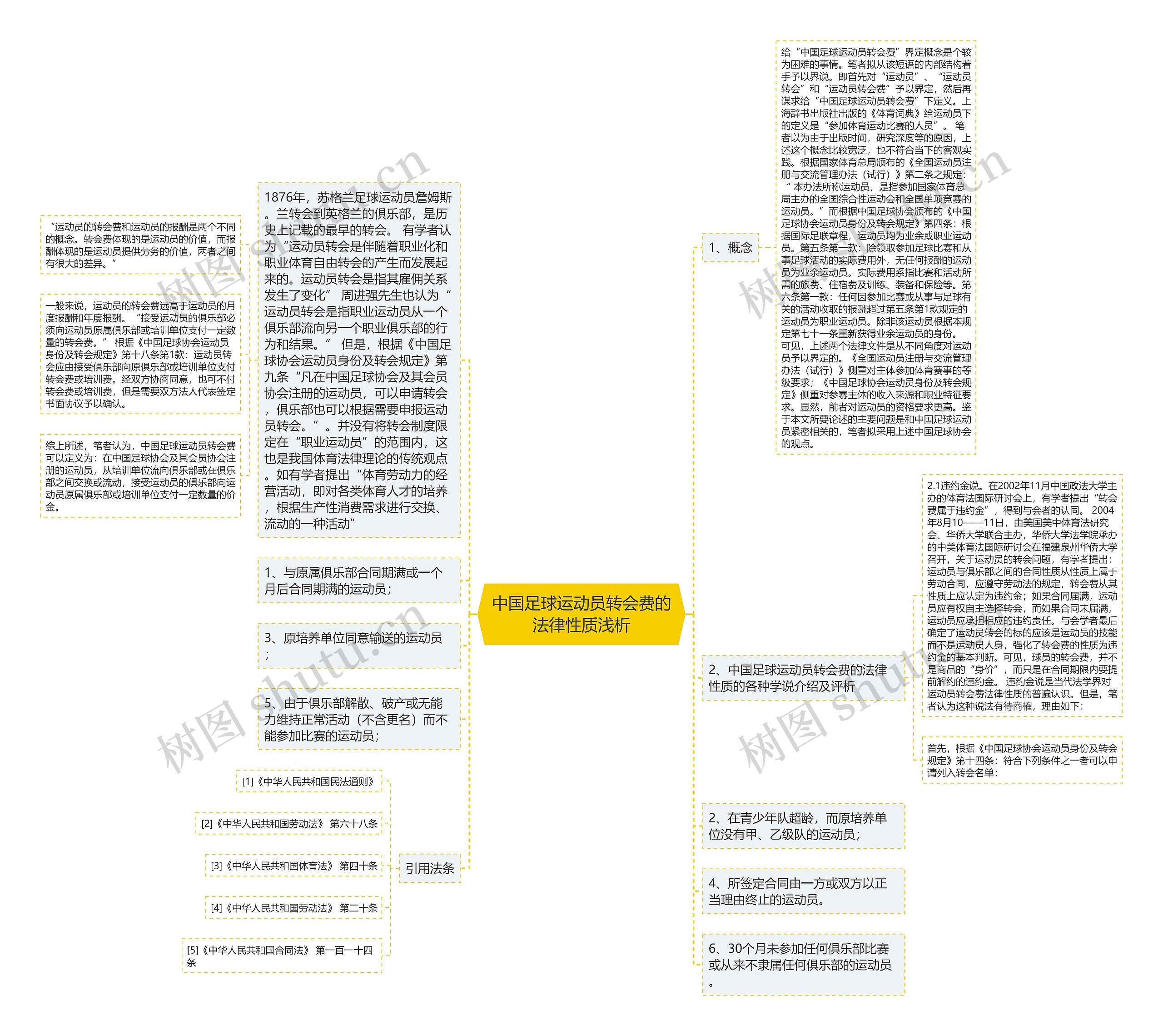 中国足球运动员转会费的法律性质浅析思维导图