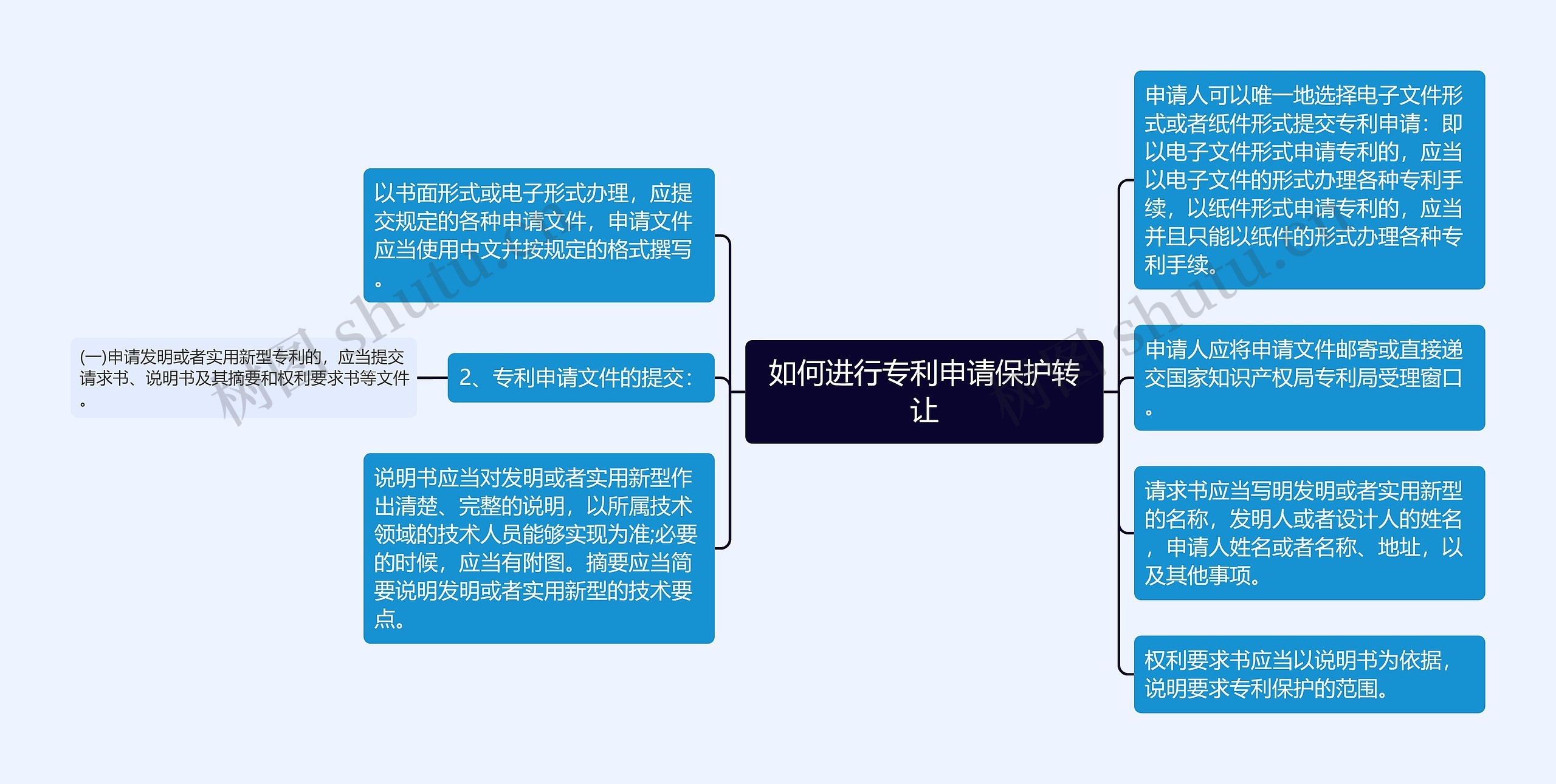 如何进行专利申请保护转让思维导图