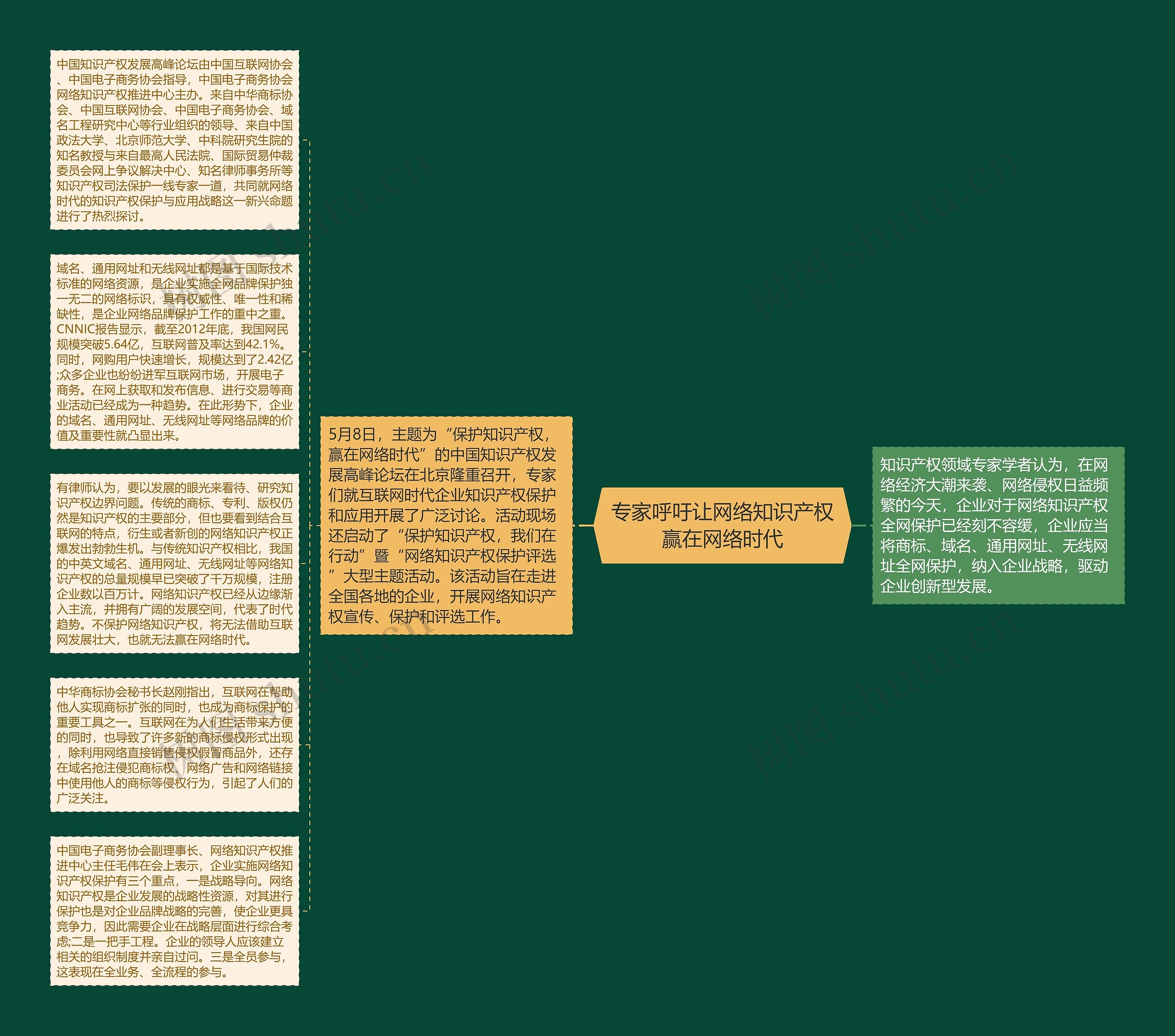 专家呼吁让网络知识产权赢在网络时代思维导图