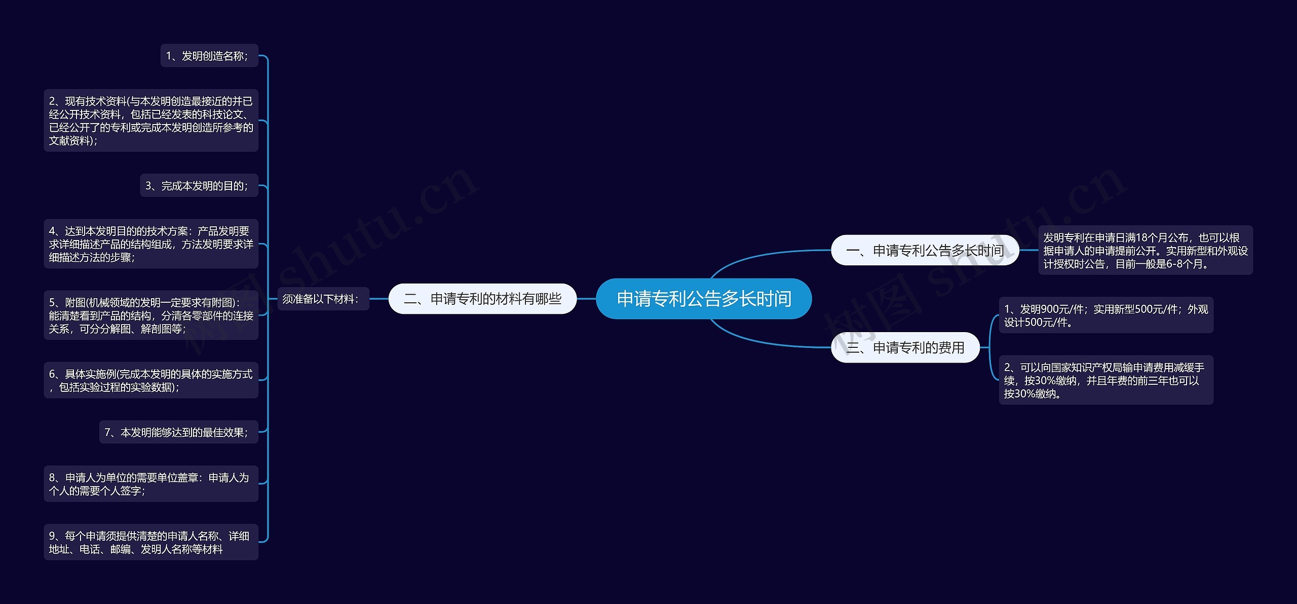 申请专利公告多长时间思维导图