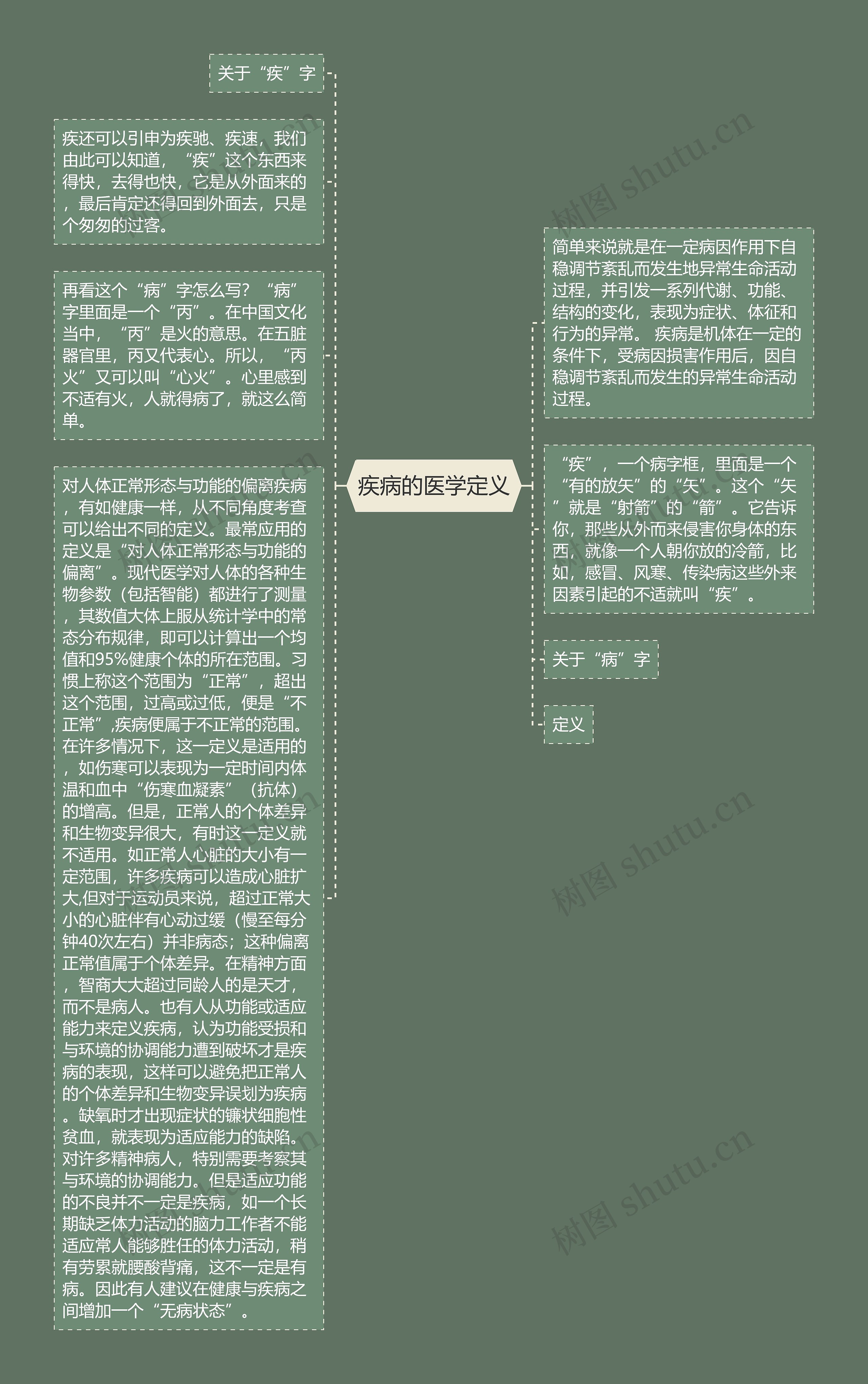 疾病的医学定义思维导图