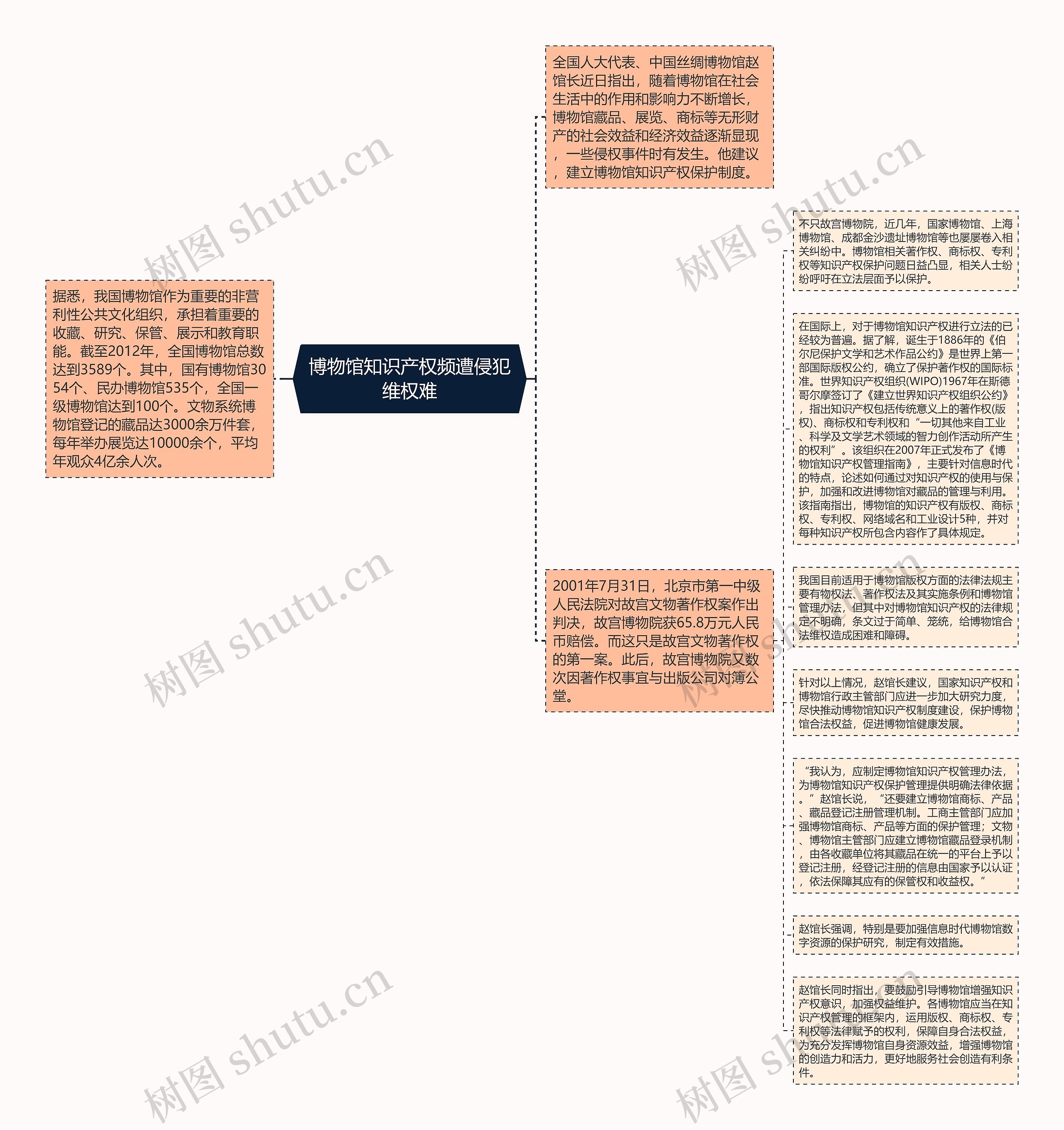 博物馆知识产权频遭侵犯维权难思维导图