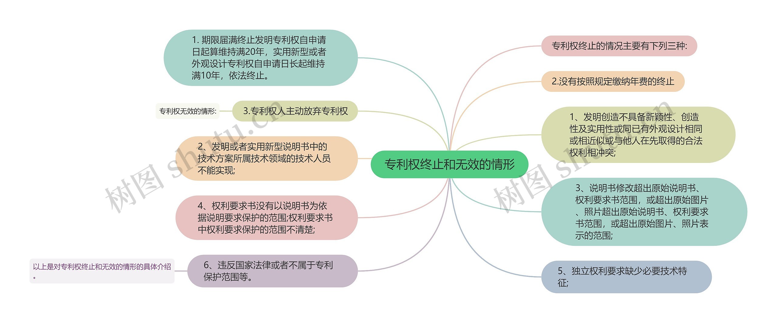 专利权终止和无效的情形思维导图