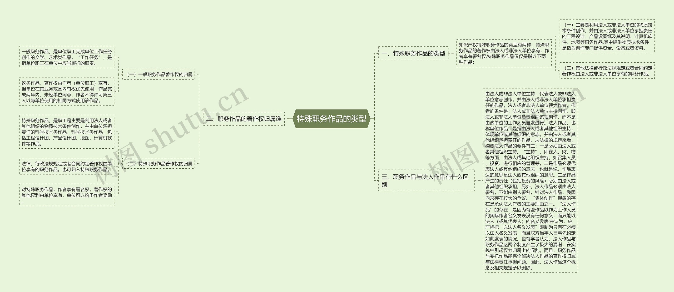 特殊职务作品的类型