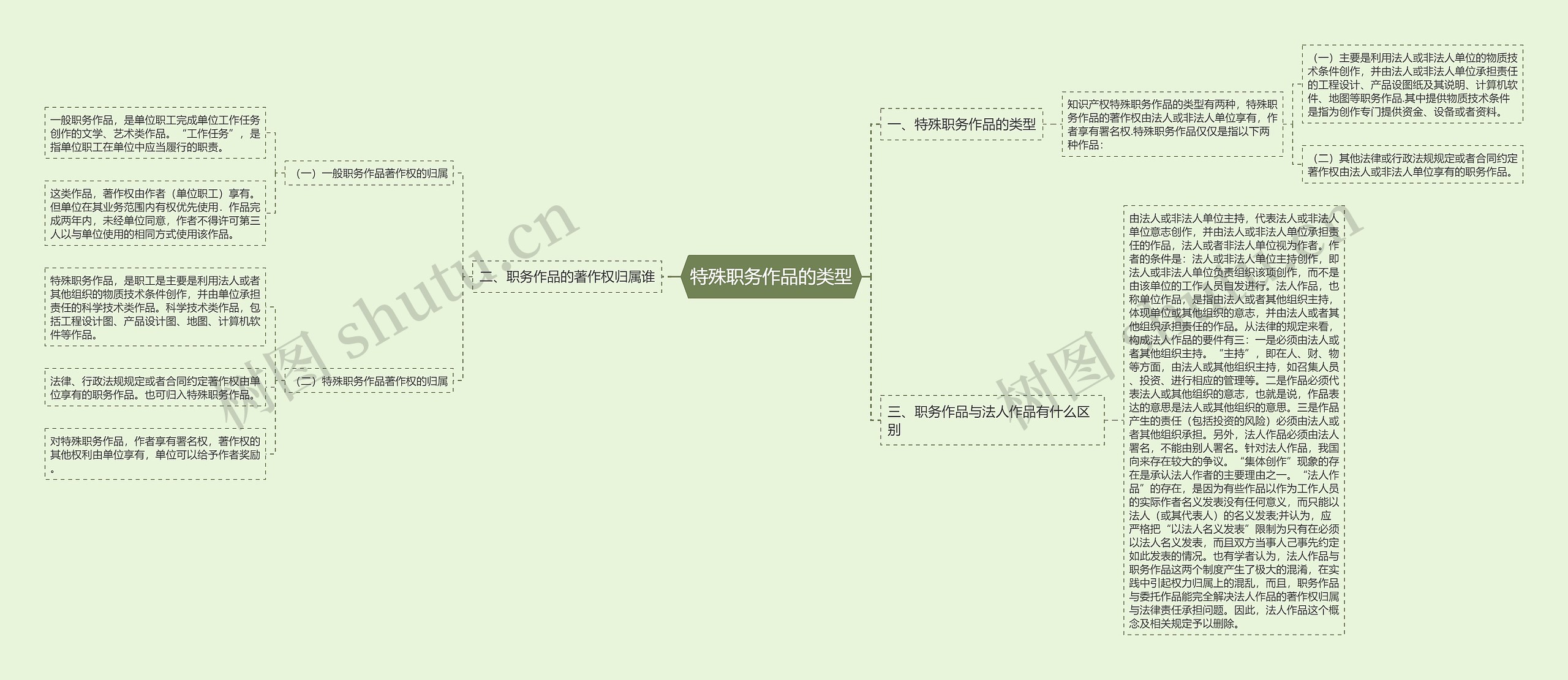 特殊职务作品的类型思维导图