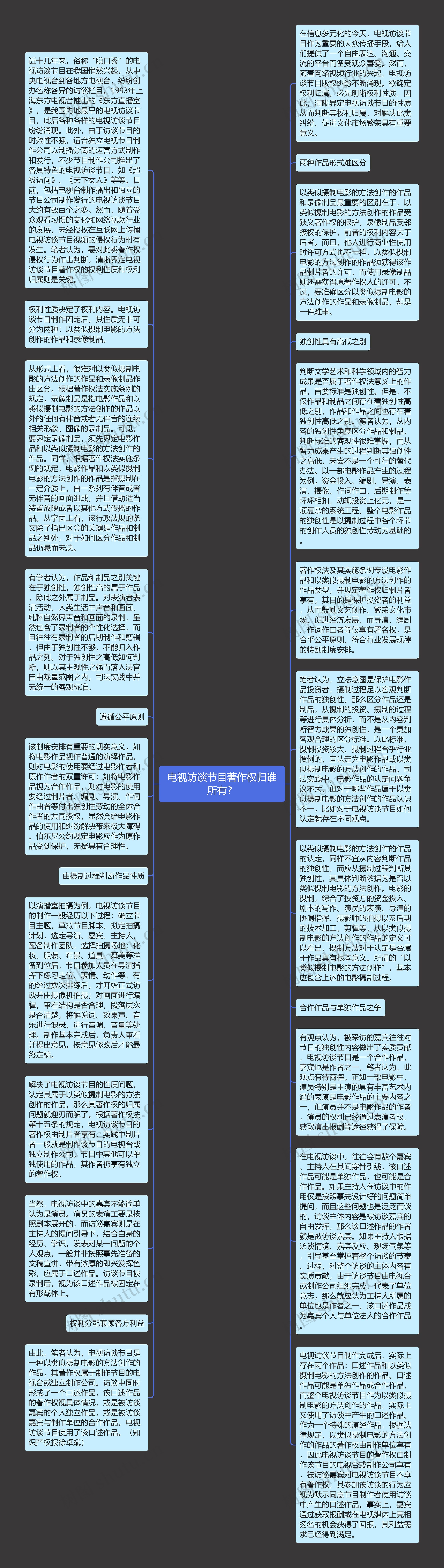 电视访谈节目著作权归谁所有？思维导图