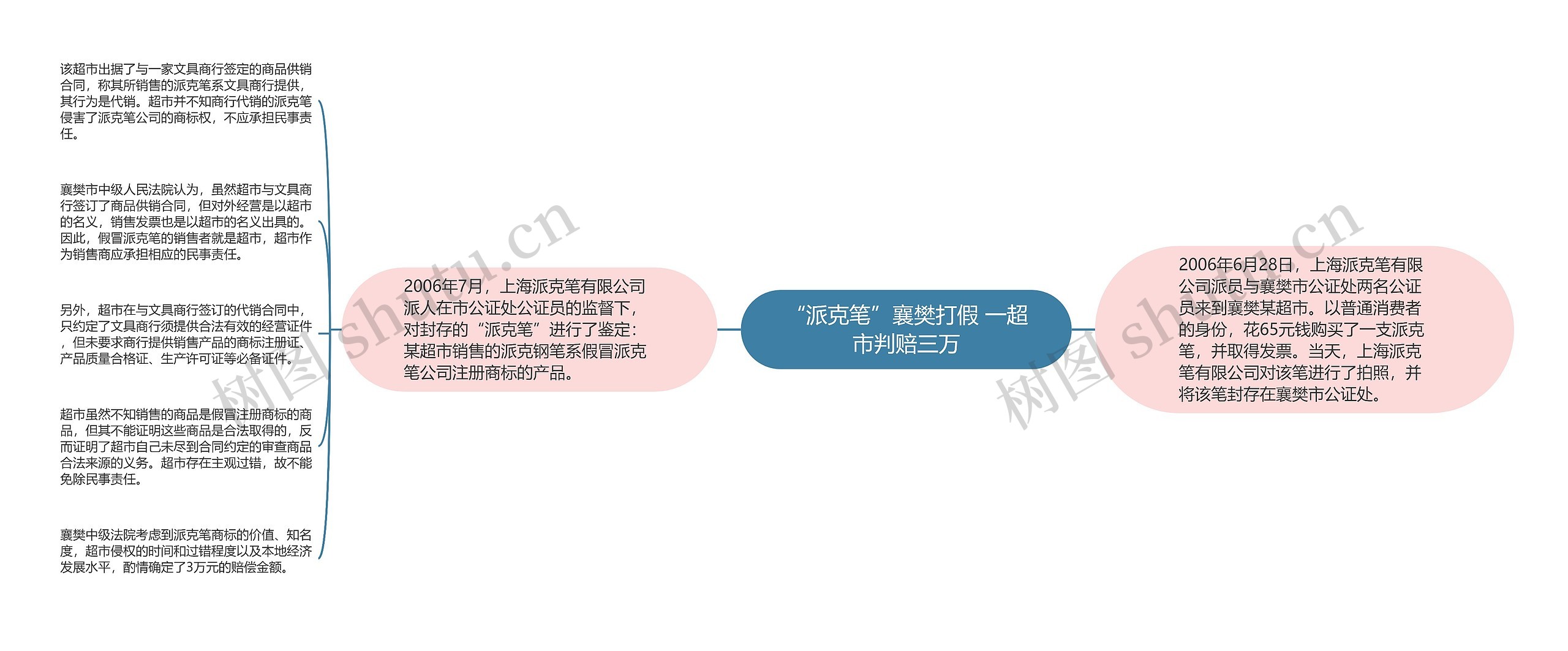 “派克笔”襄樊打假 一超市判赔三万思维导图