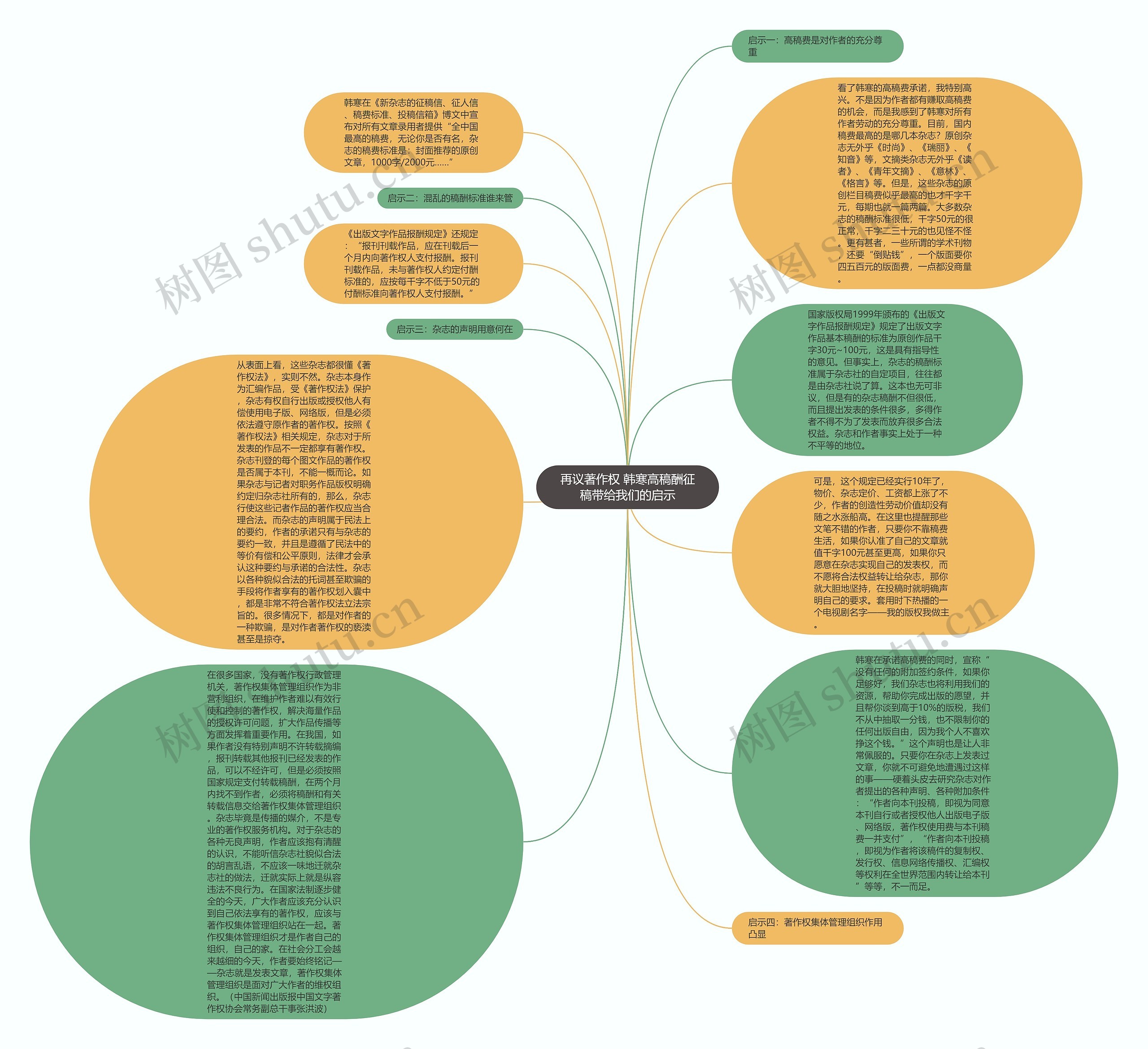 再议著作权 韩寒高稿酬征稿带给我们的启示思维导图