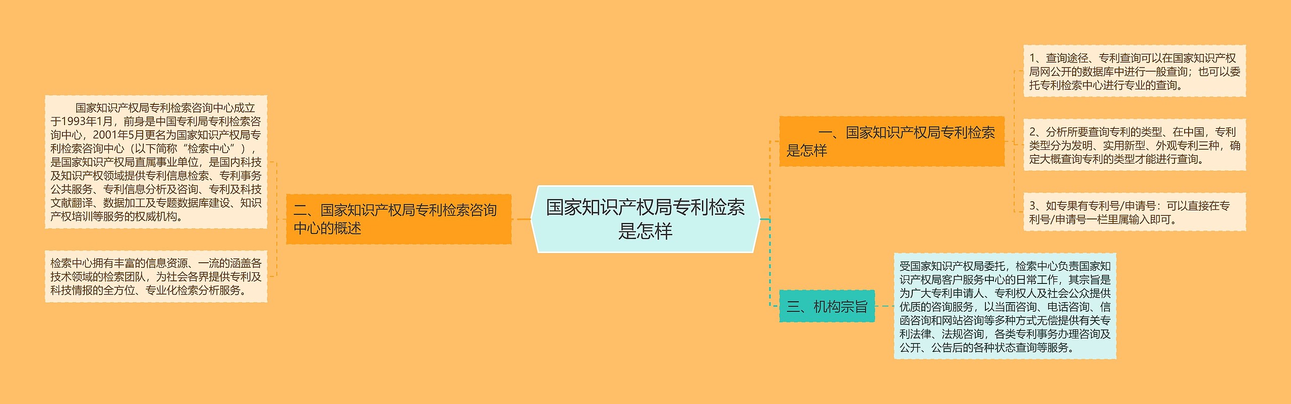 国家知识产权局专利检索是怎样思维导图