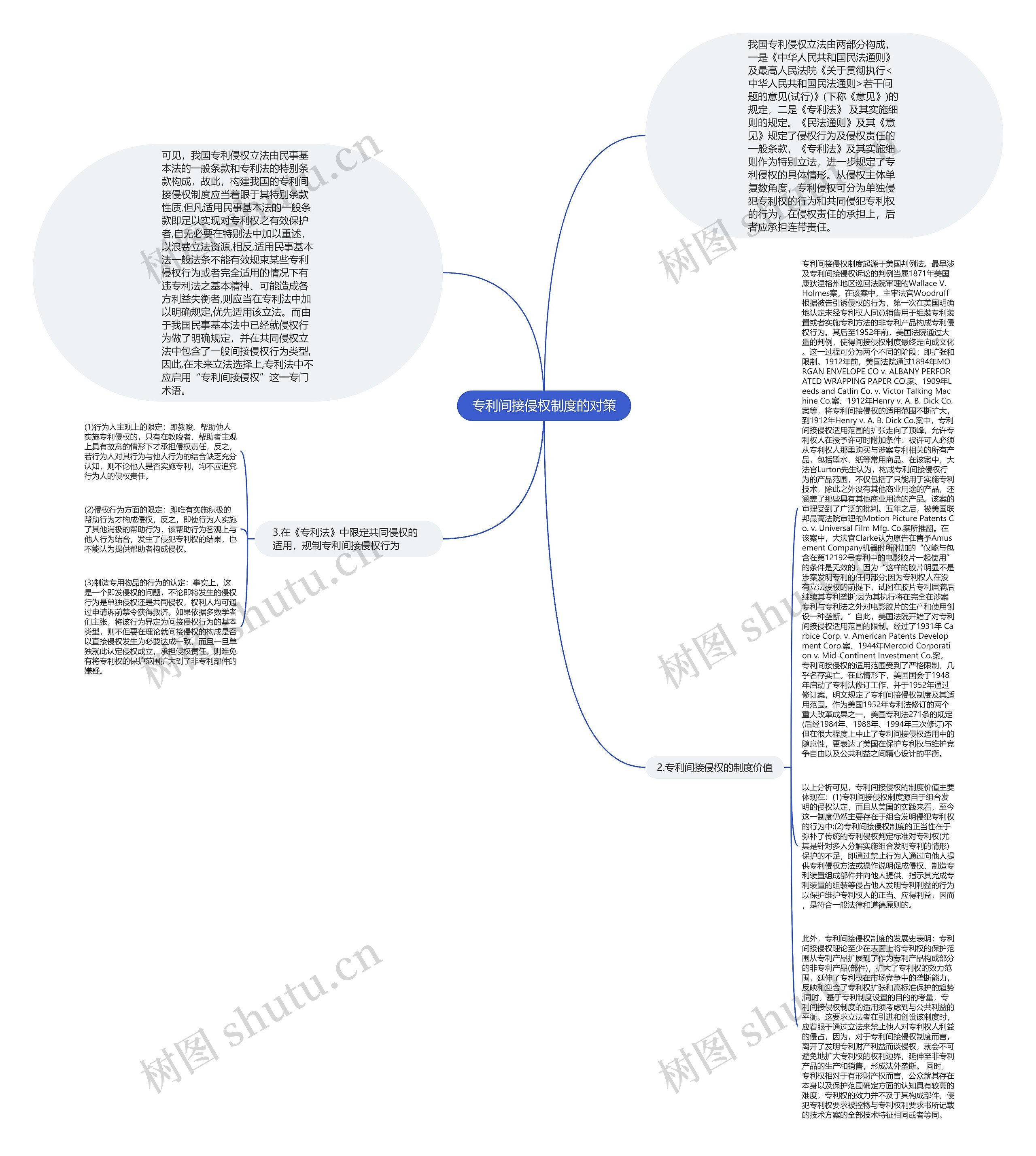 专利间接侵权制度的对策思维导图