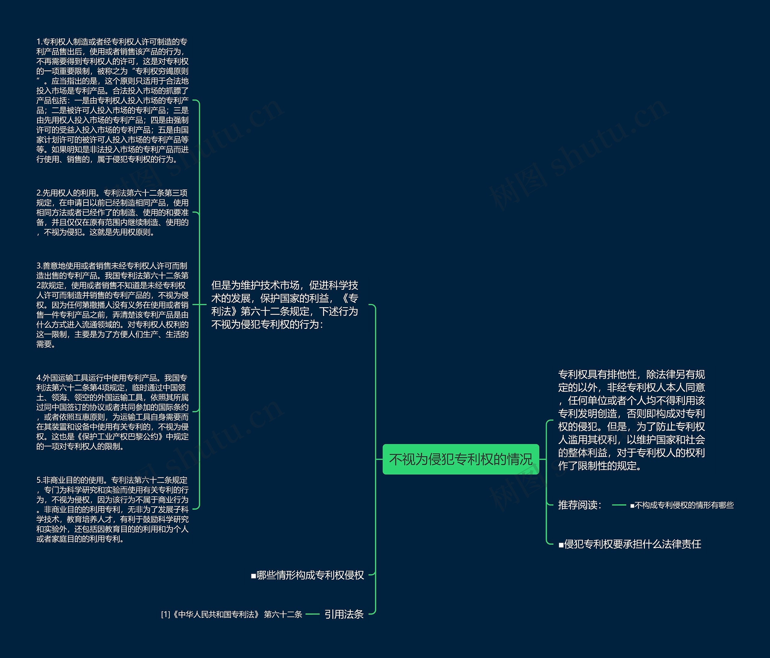 不视为侵犯专利权的情况思维导图