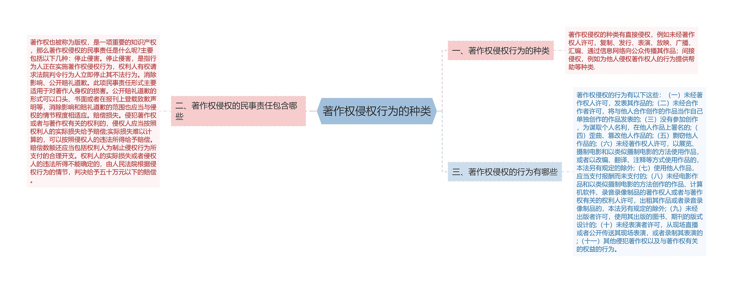 著作权侵权行为的种类思维导图