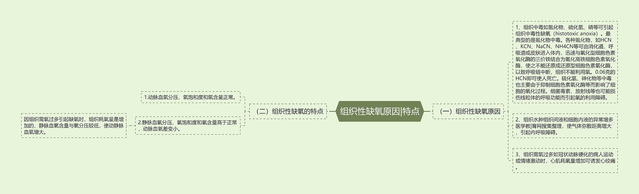 组织性缺氧原因|特点思维导图