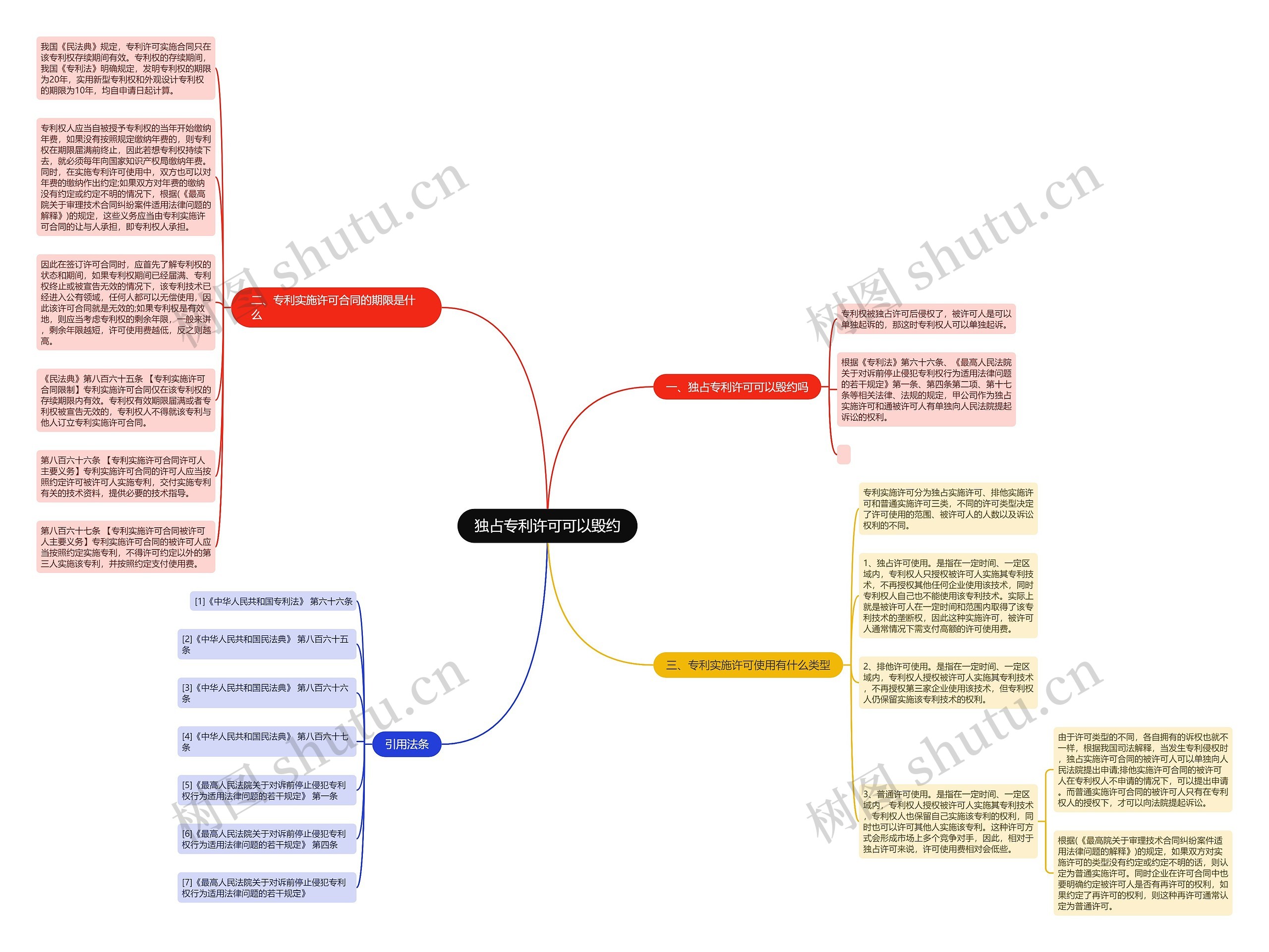 独占专利许可可以毁约思维导图
