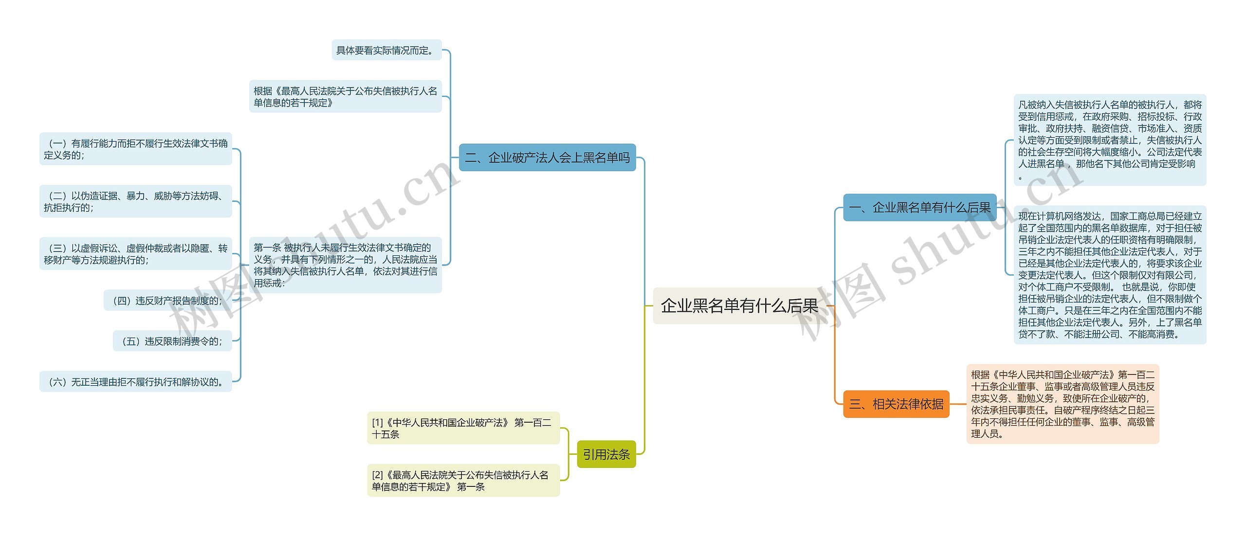 企业黑名单有什么后果思维导图