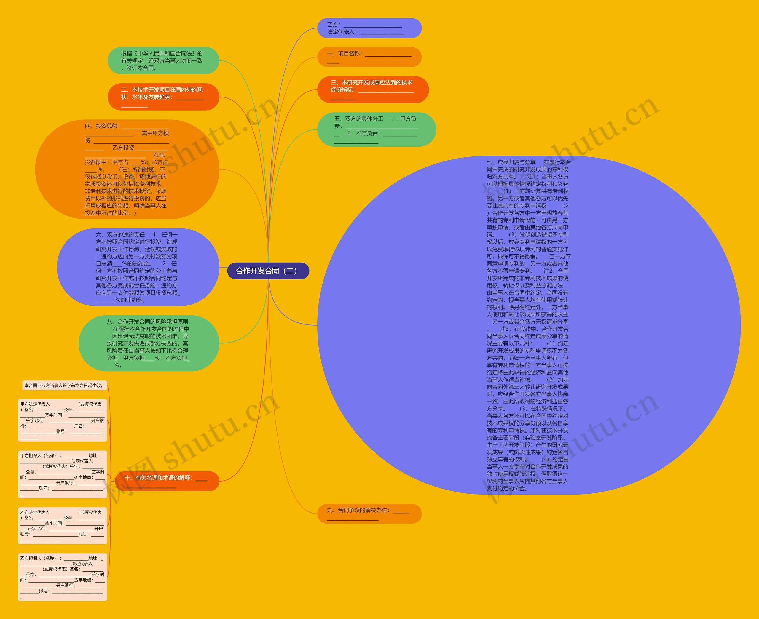 合作开发合同（二）思维导图