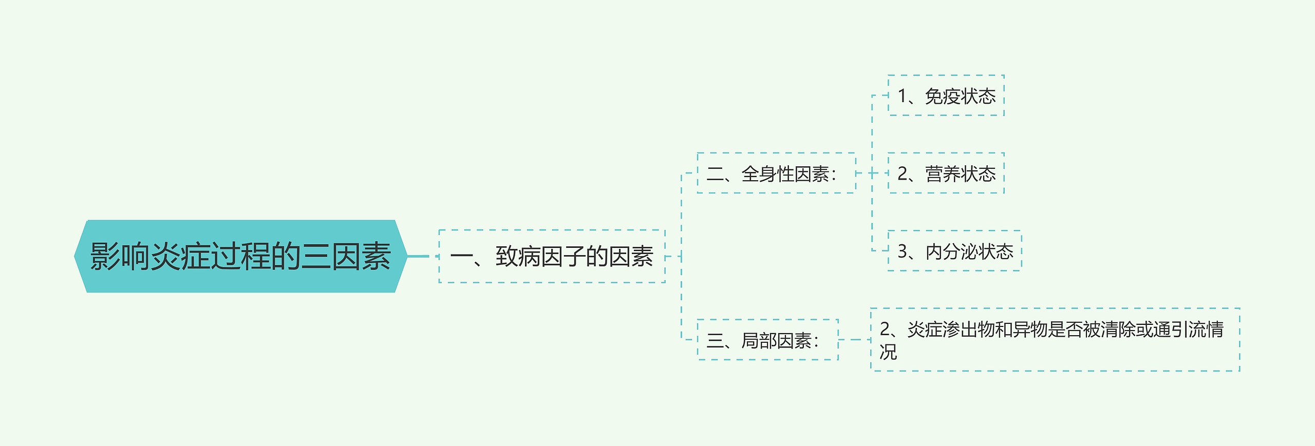 影响炎症过程的三因素