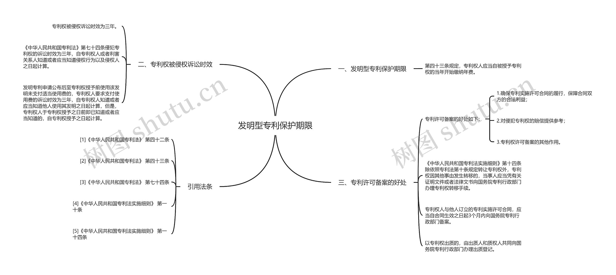 发明型专利保护期限