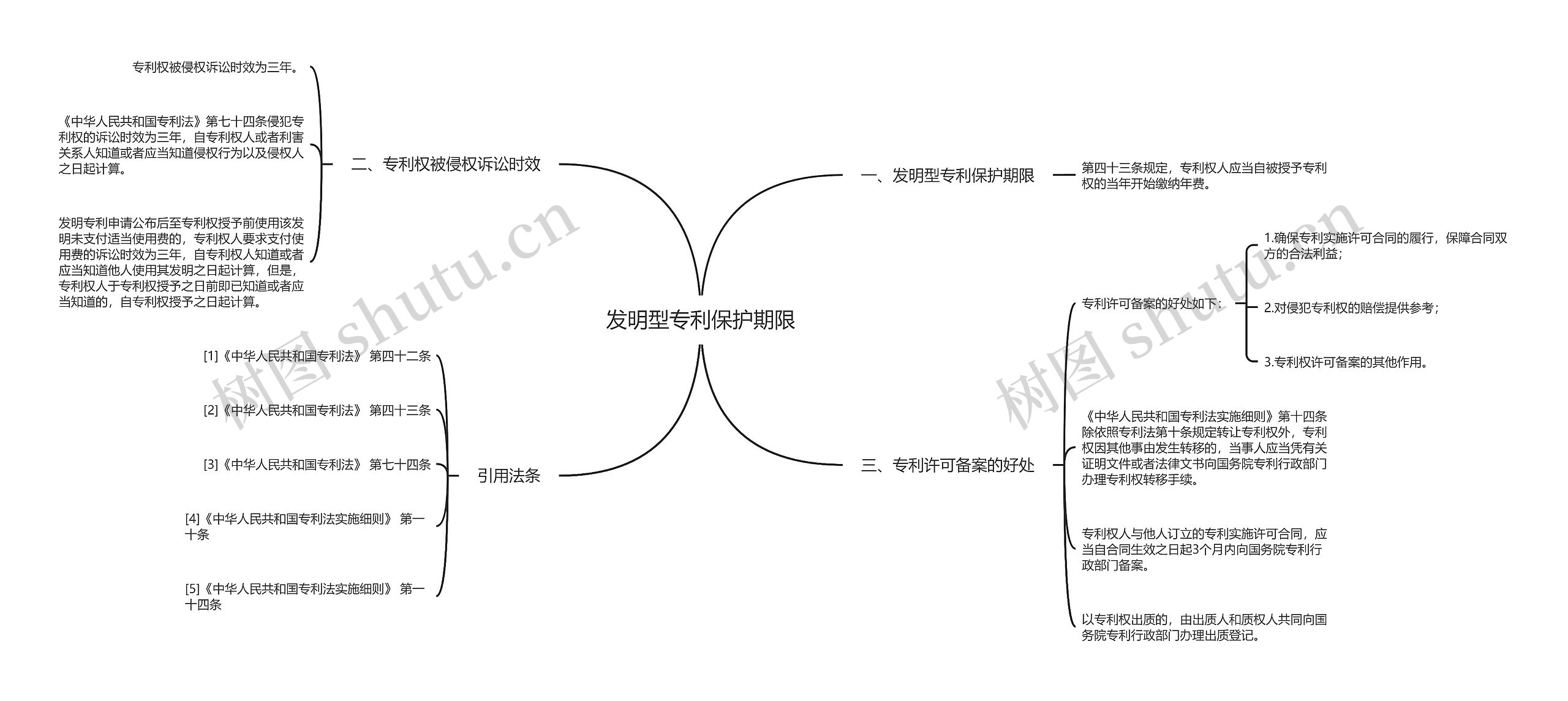 发明型专利保护期限思维导图